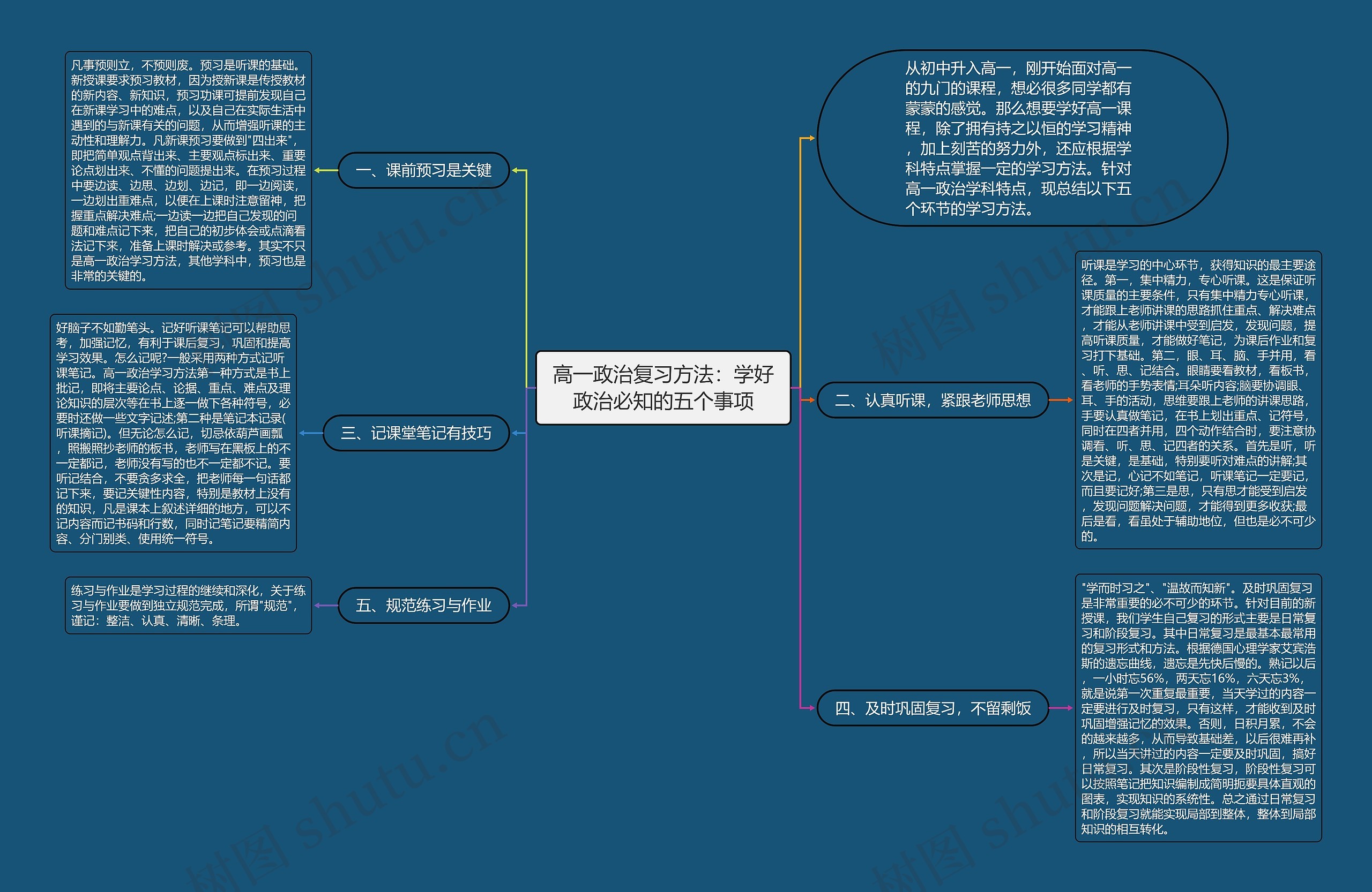 高一政治复习方法：学好政治必知的五个事项思维导图