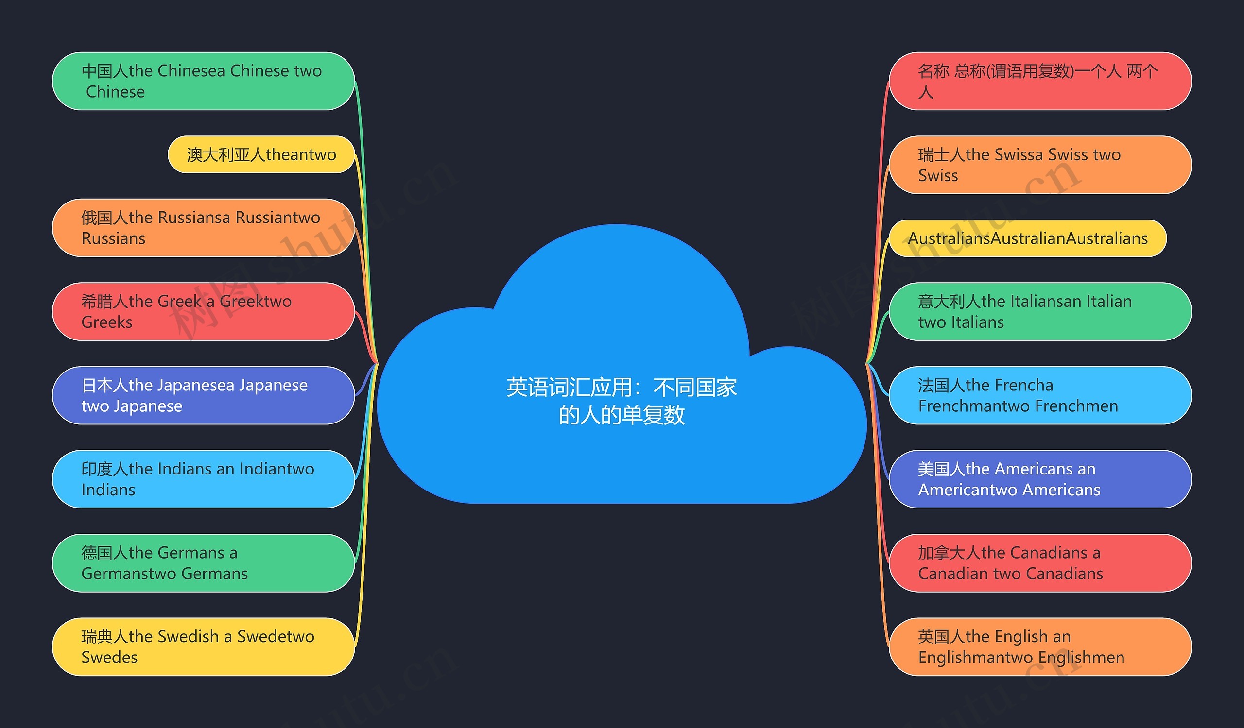 英语词汇应用：不同国家的人的单复数思维导图