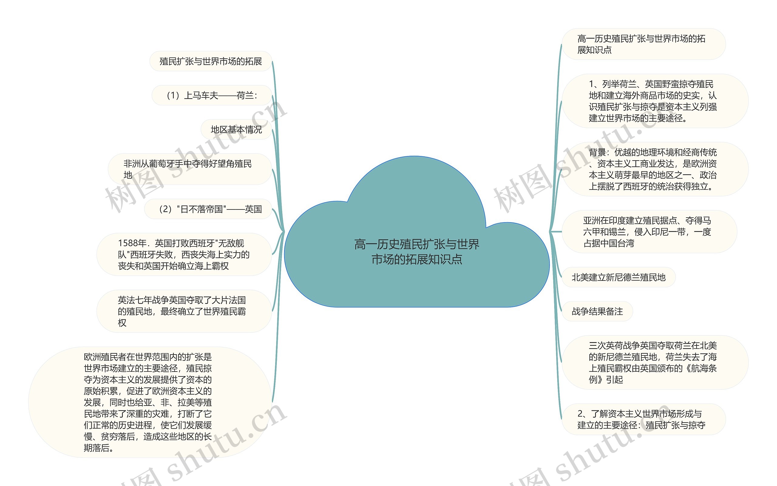 高一历史殖民扩张与世界市场的拓展知识点思维导图