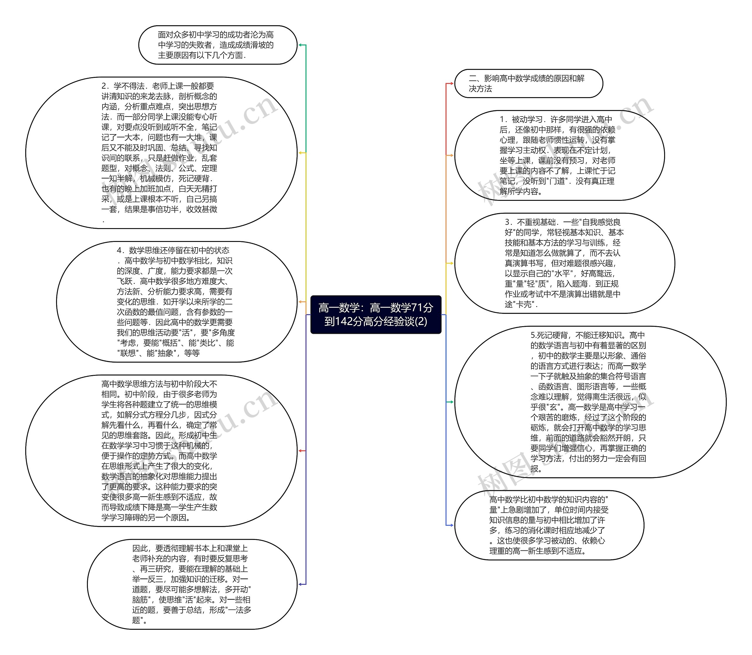 高一数学：高一数学71分到142分高分经验谈(2)思维导图