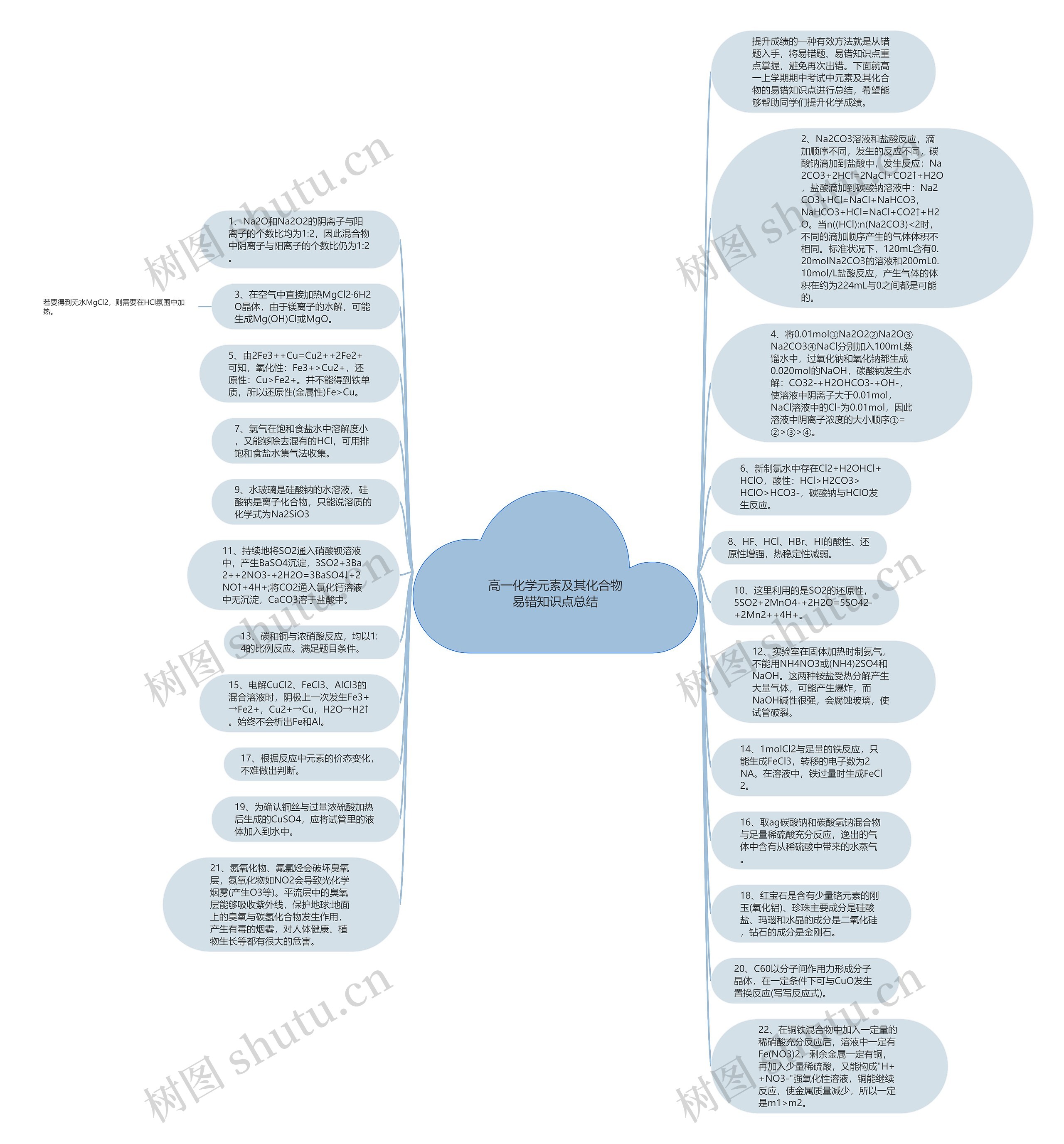 高一化学元素及其化合物易错知识点总结思维导图