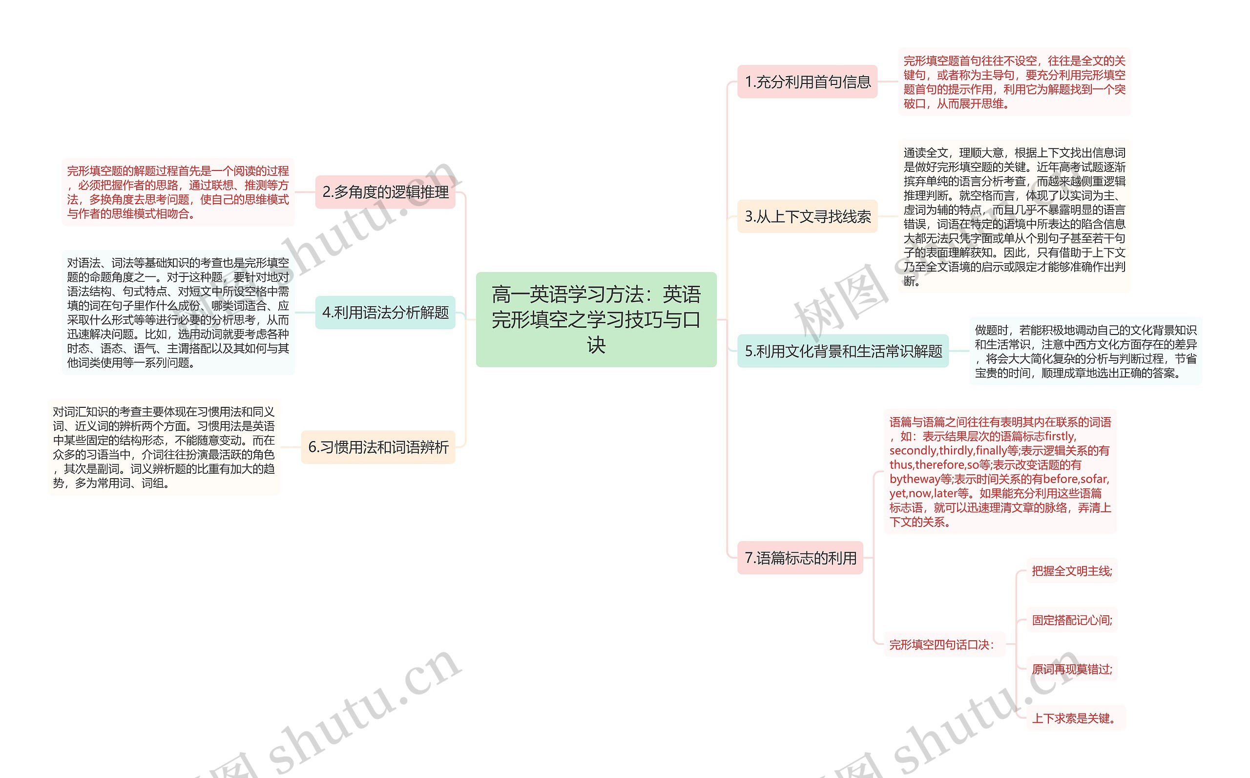 高一英语学习方法：英语完形填空之学习技巧与口诀思维导图