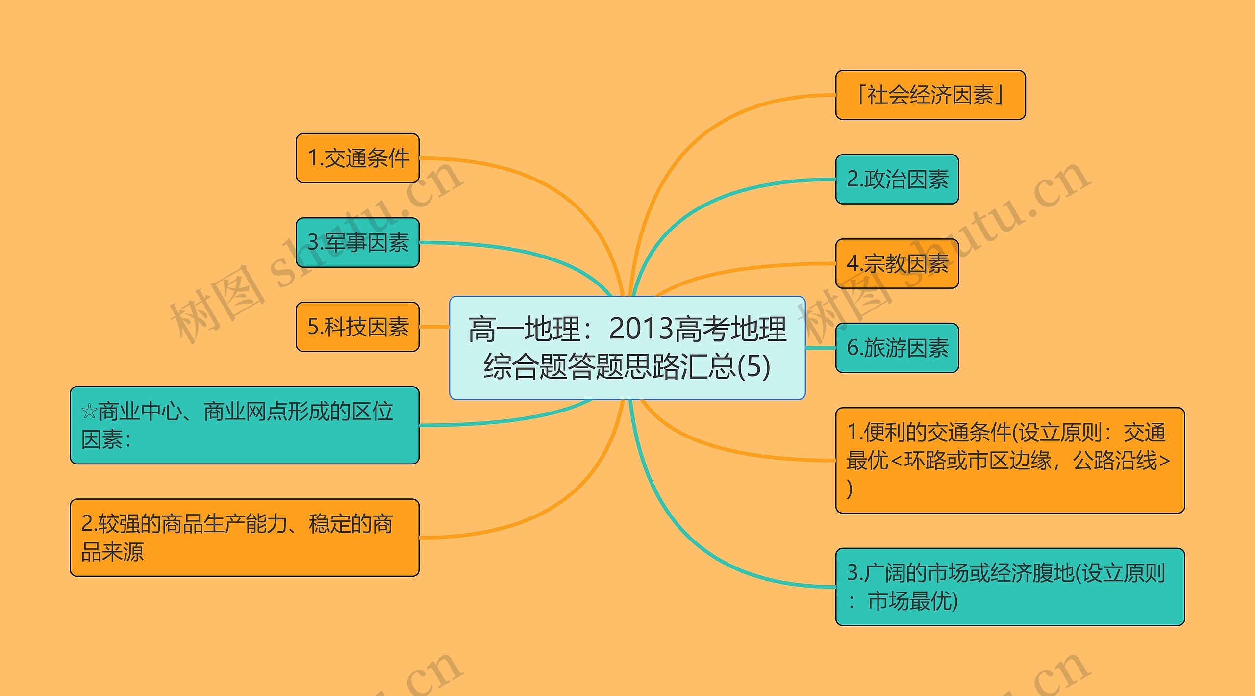 高一地理：2013高考地理综合题答题思路汇总(5)思维导图