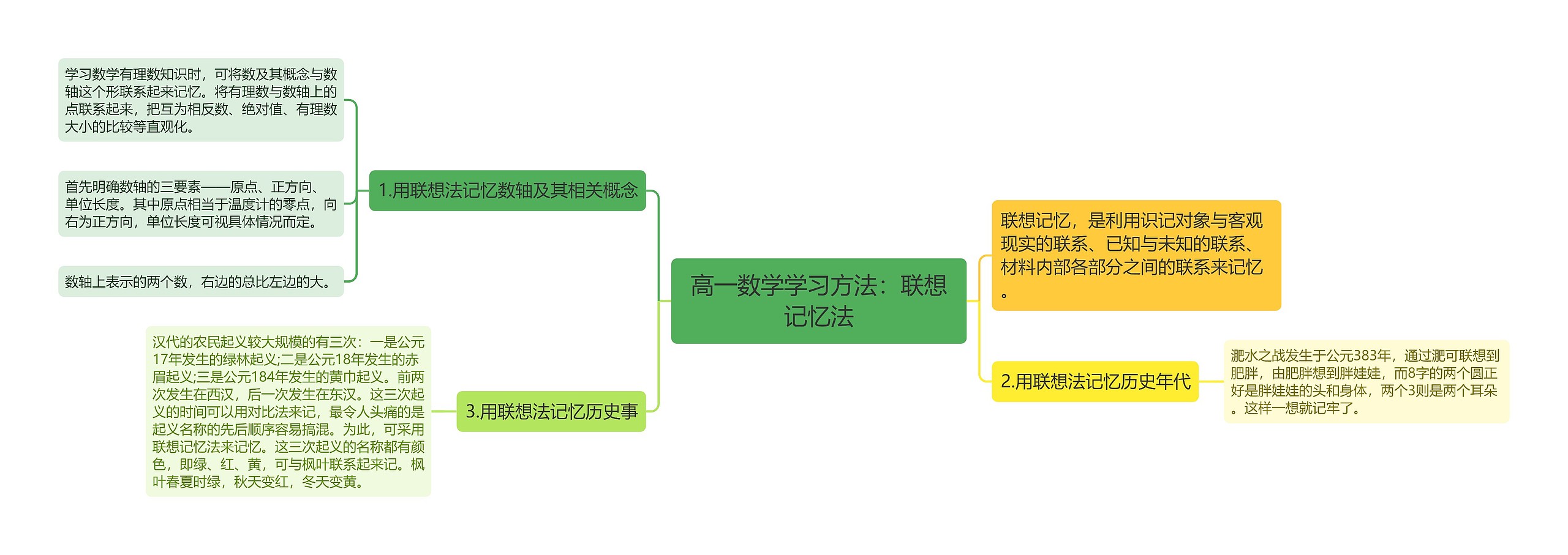 高一数学学习方法：联想记忆法思维导图