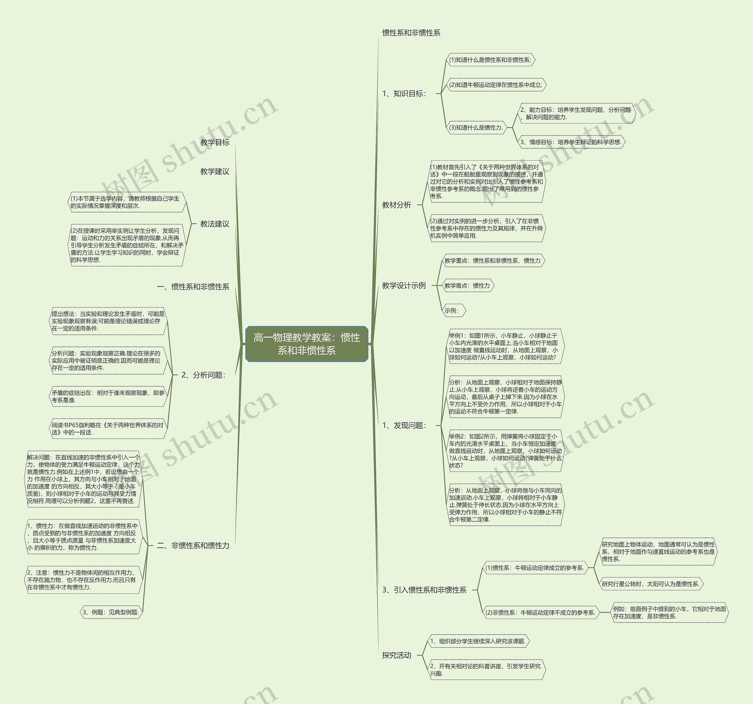 高一物理教学教案：惯性系和非惯性系思维导图