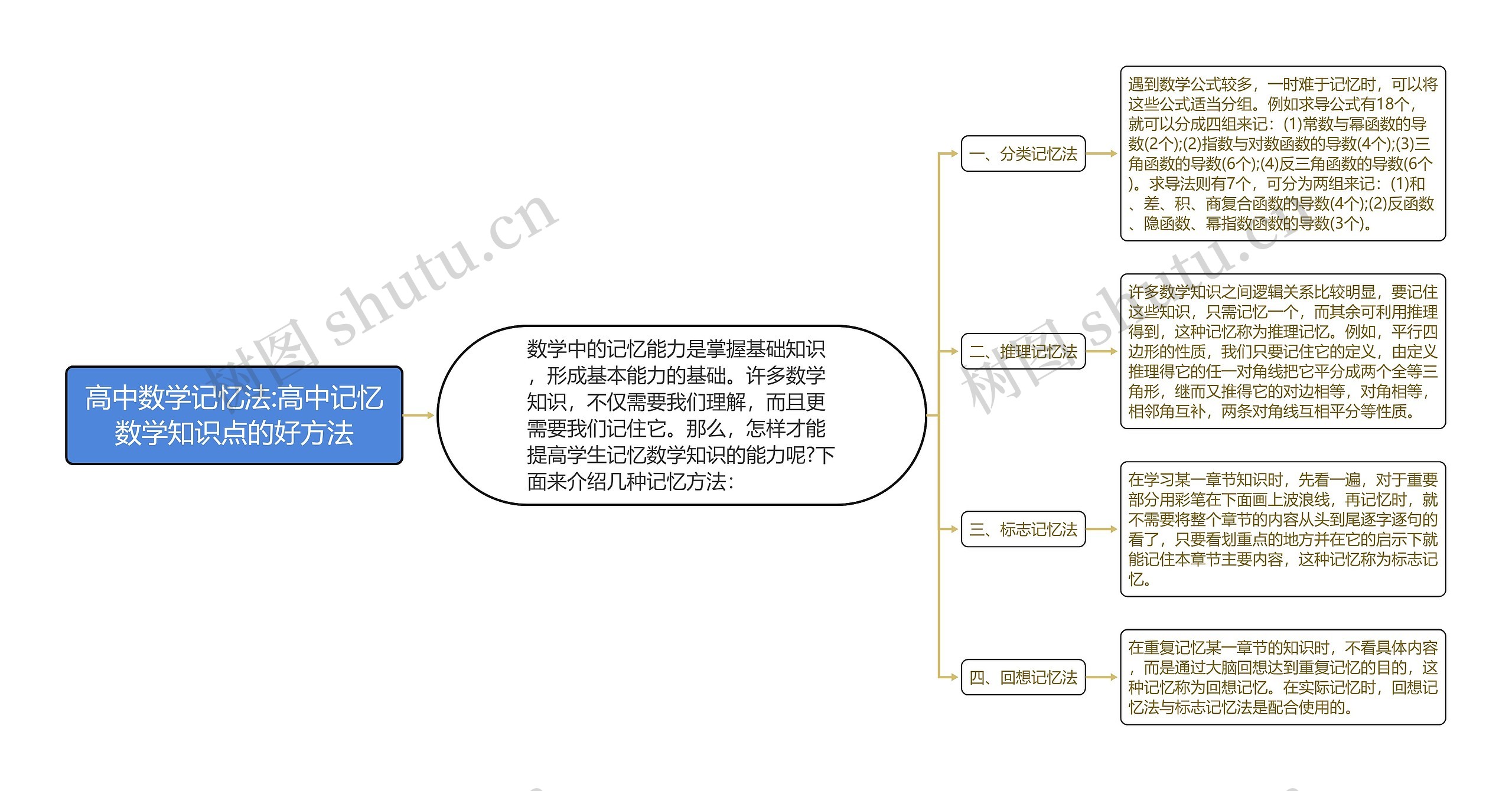 高中数学记忆法:高中记忆数学知识点的好方法