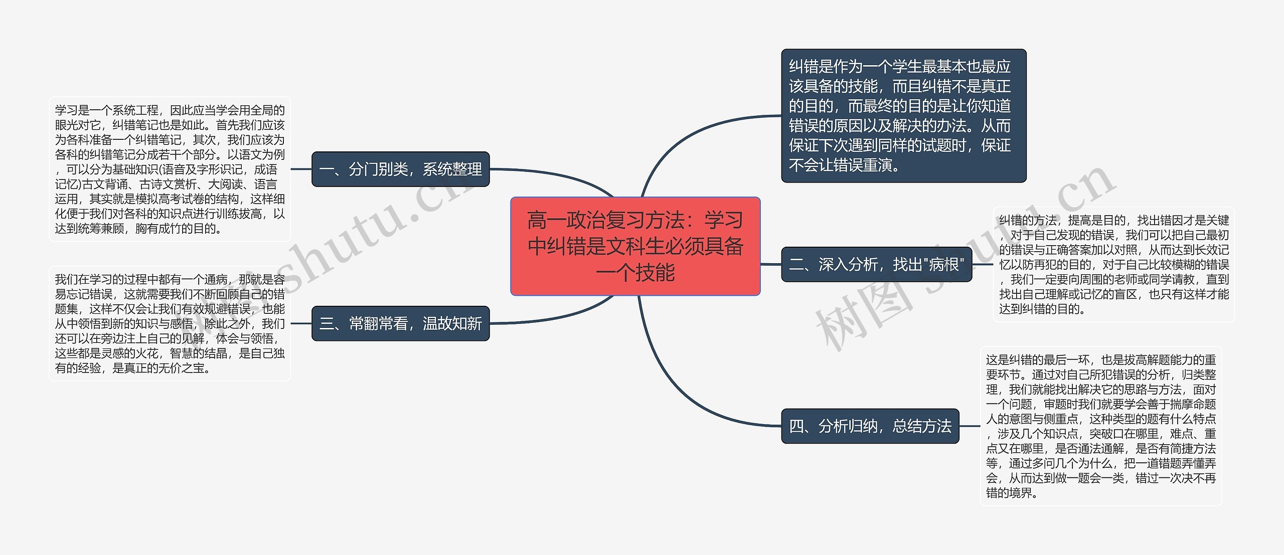 高一政治复习方法：学习中纠错是文科生必须具备一个技能思维导图