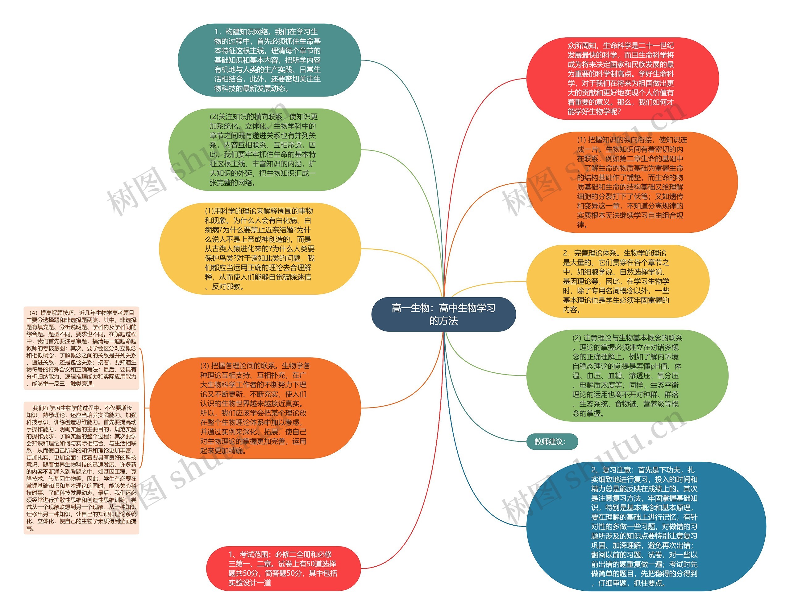 高一生物：高中生物学习的方法思维导图