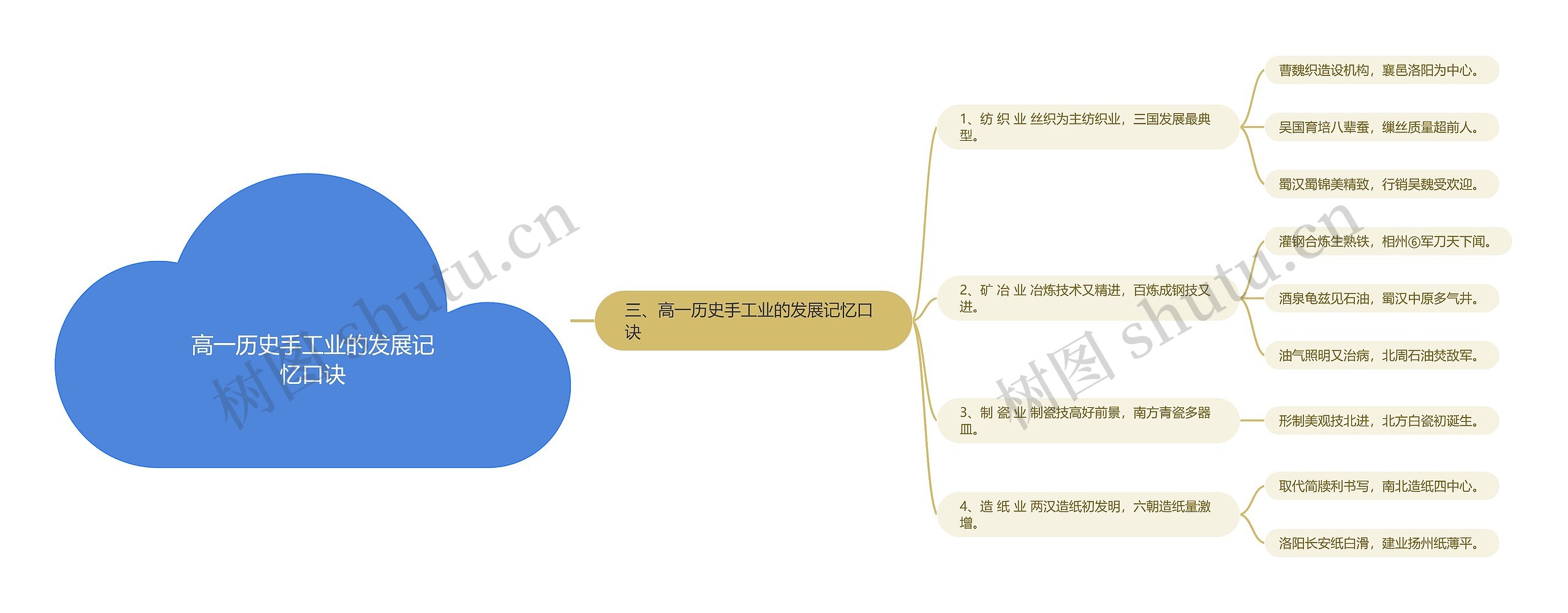 高一历史手工业的发展记忆口诀