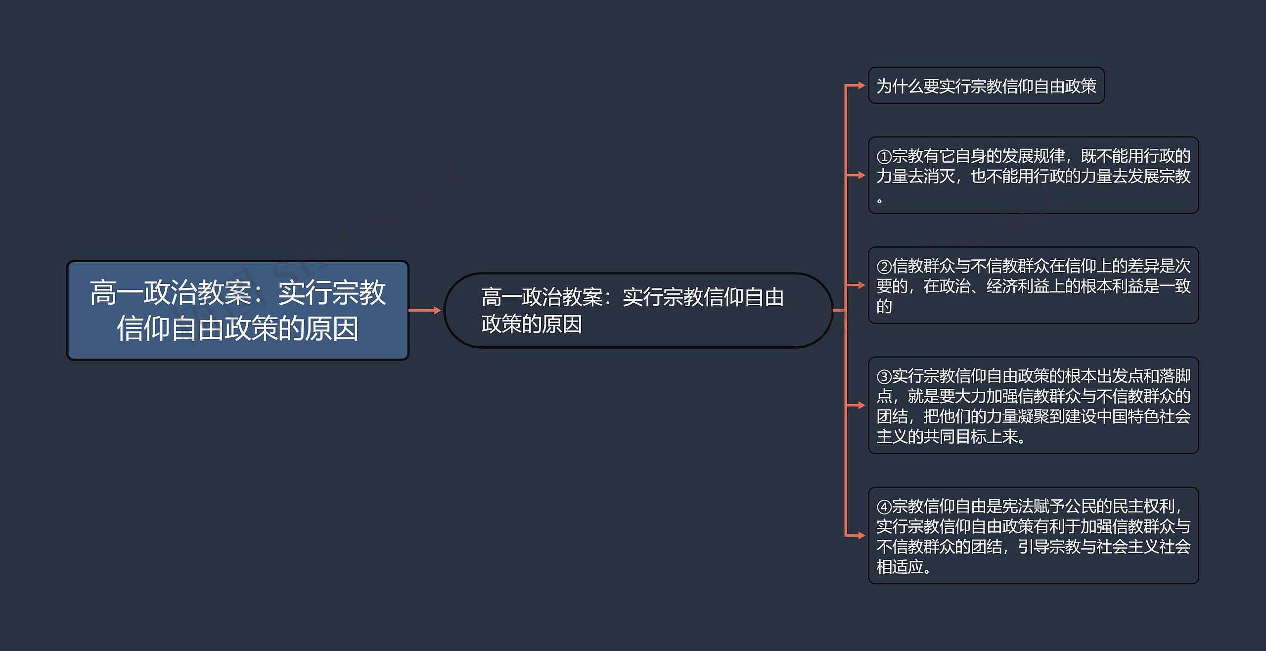 高一政治教案：实行宗教信仰自由政策的原因思维导图