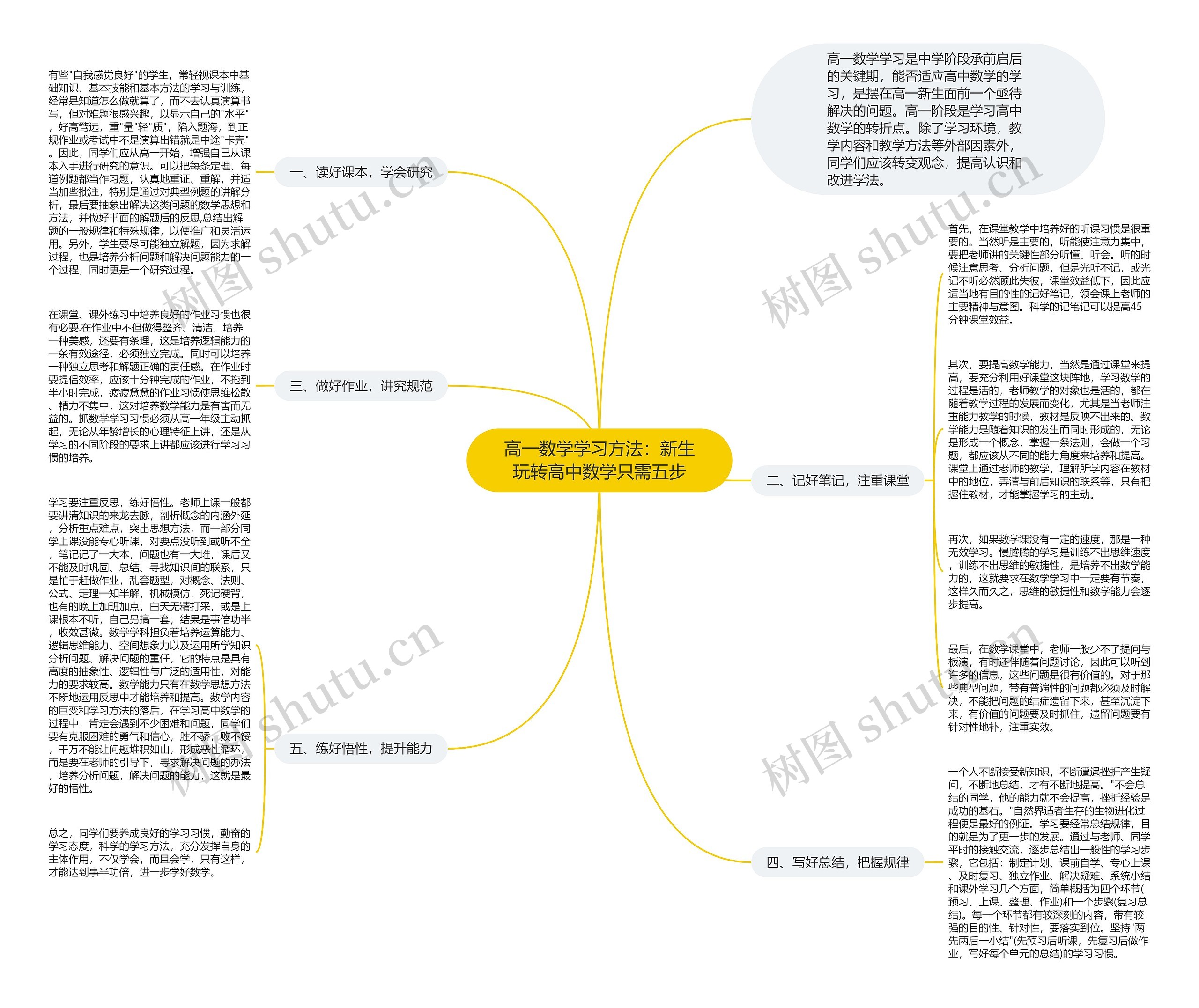 高一数学学习方法：新生玩转高中数学只需五步思维导图