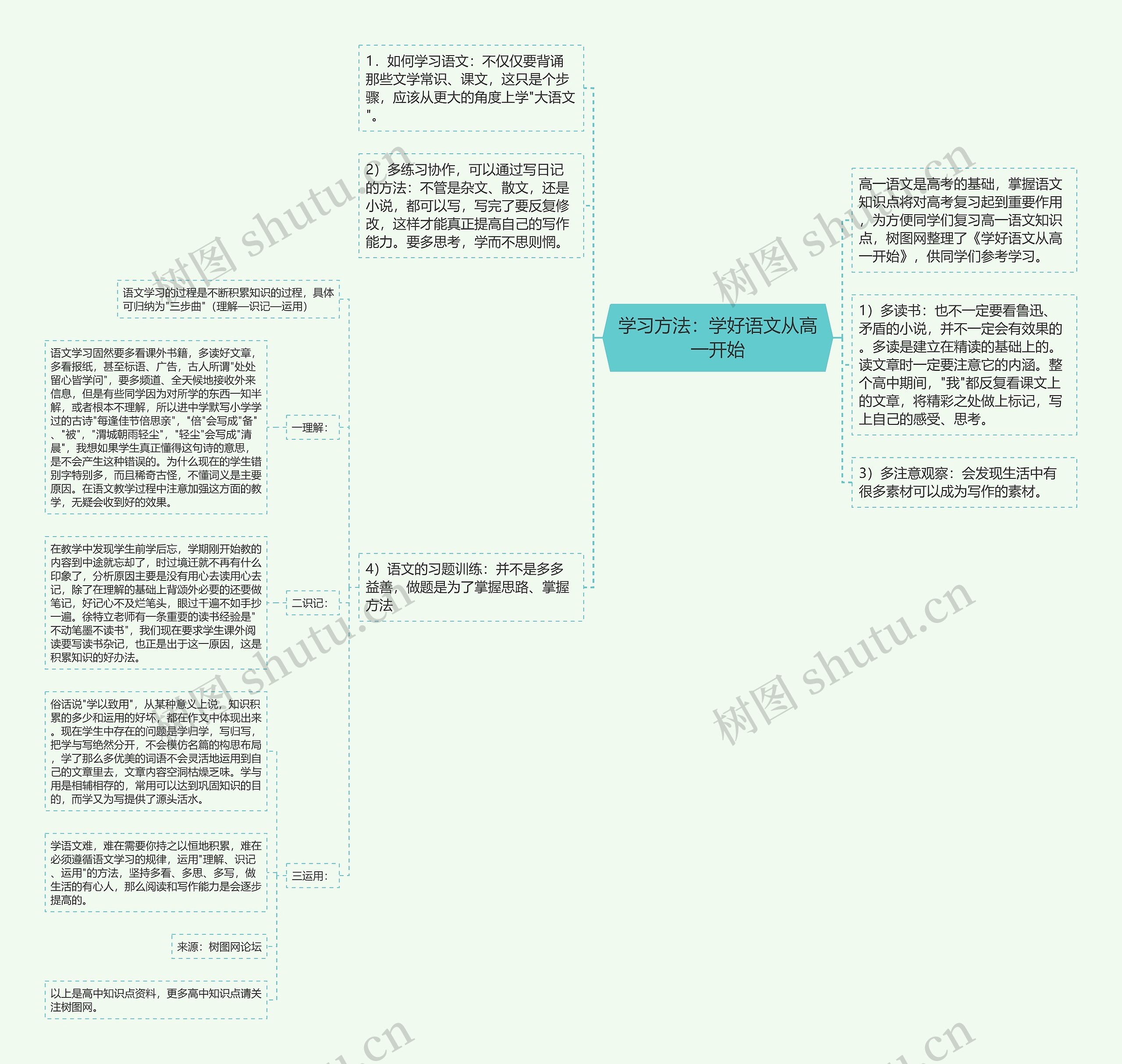 学习方法：学好语文从高一开始思维导图