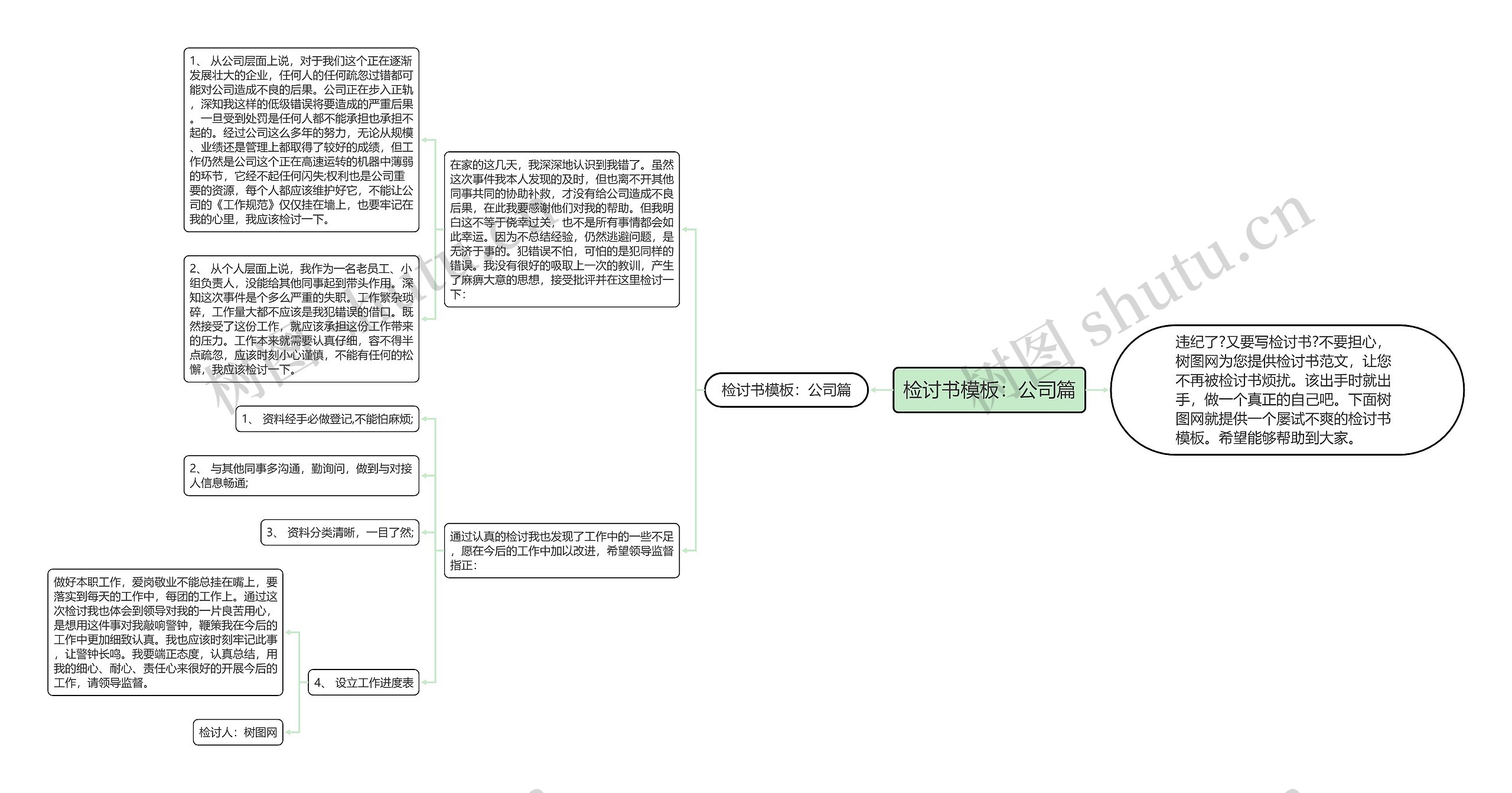 检讨书：公司篇思维导图