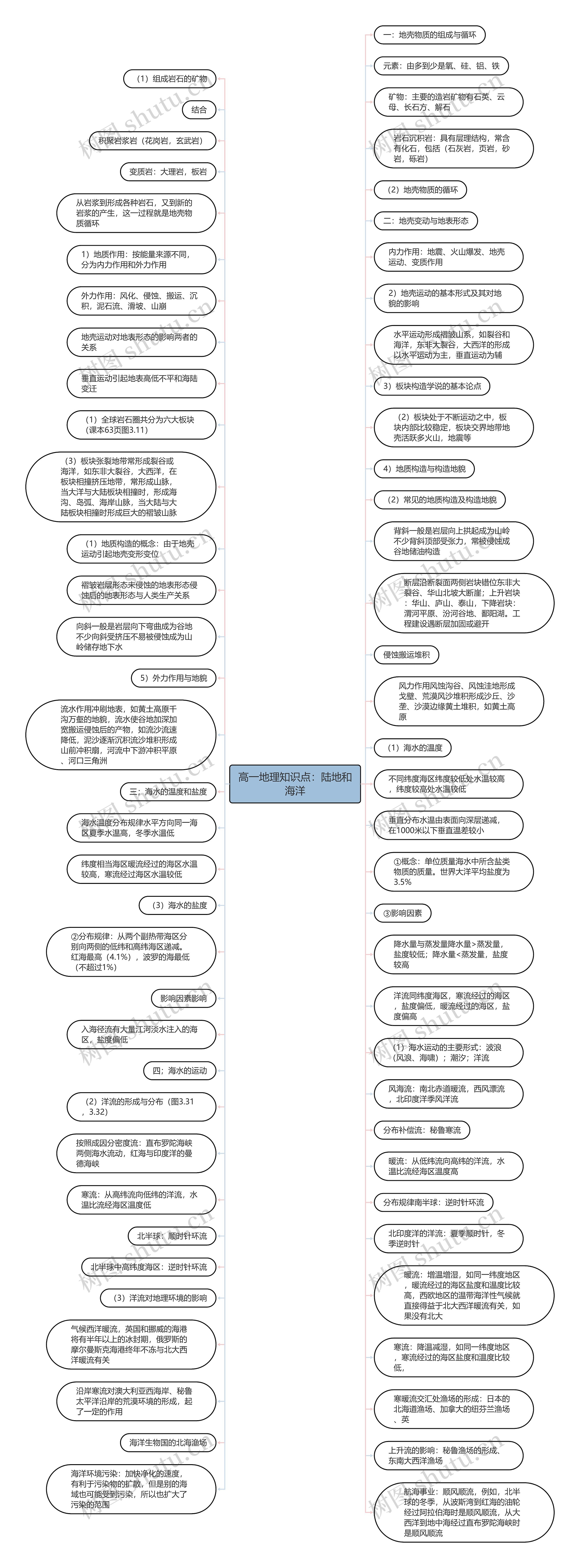 高一地理知识点：陆地和海洋