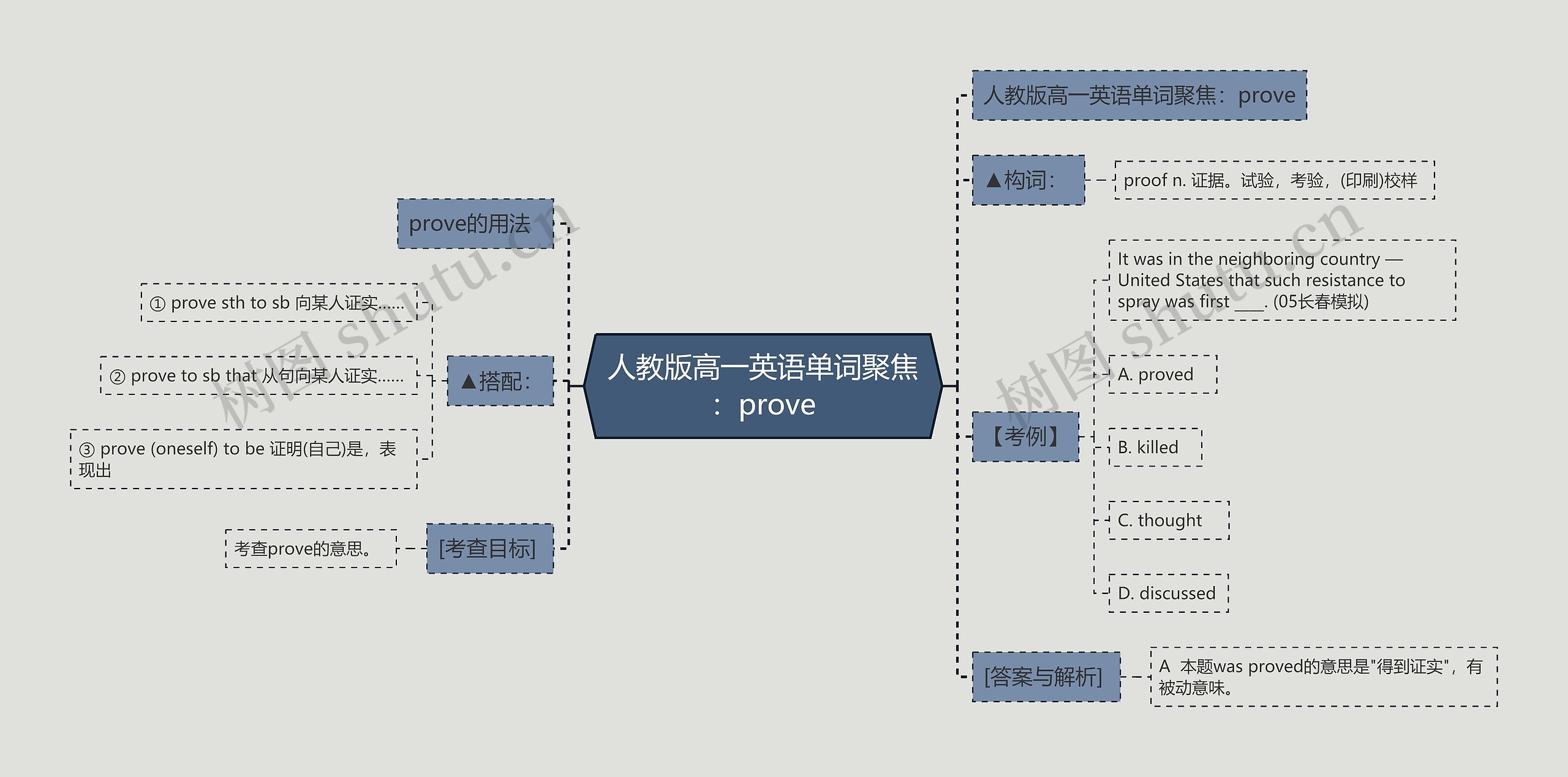 人教版高一英语单词聚焦：prove思维导图