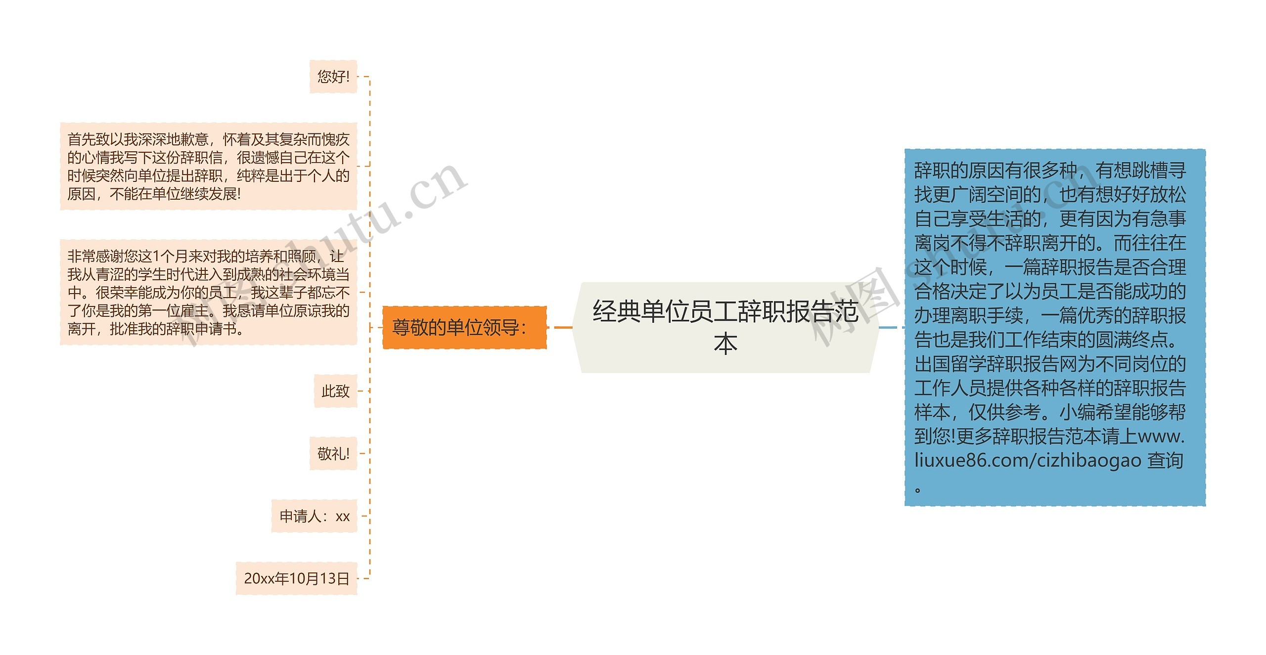 经典单位员工辞职报告范本思维导图