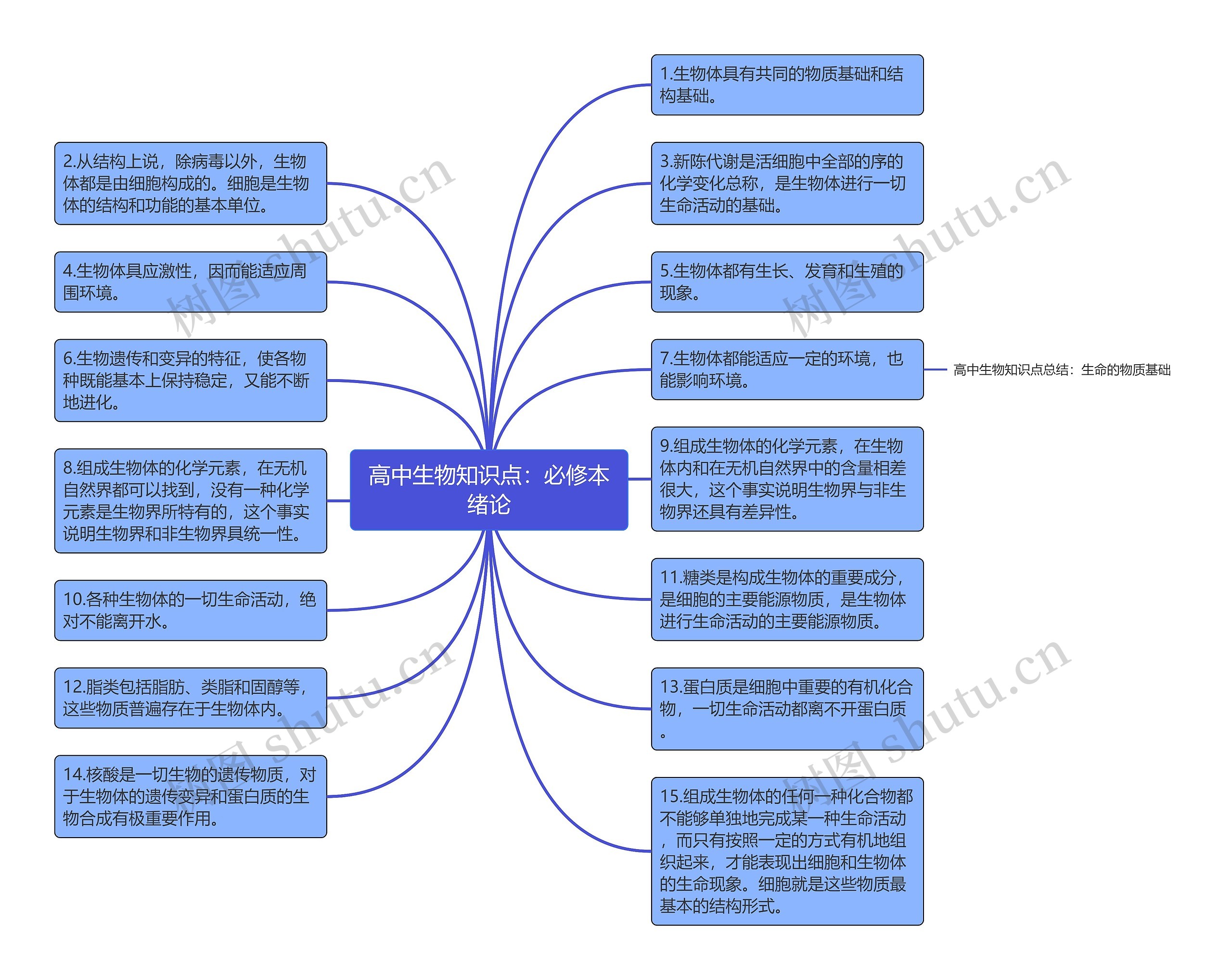 高中生物知识点：必修本绪论思维导图