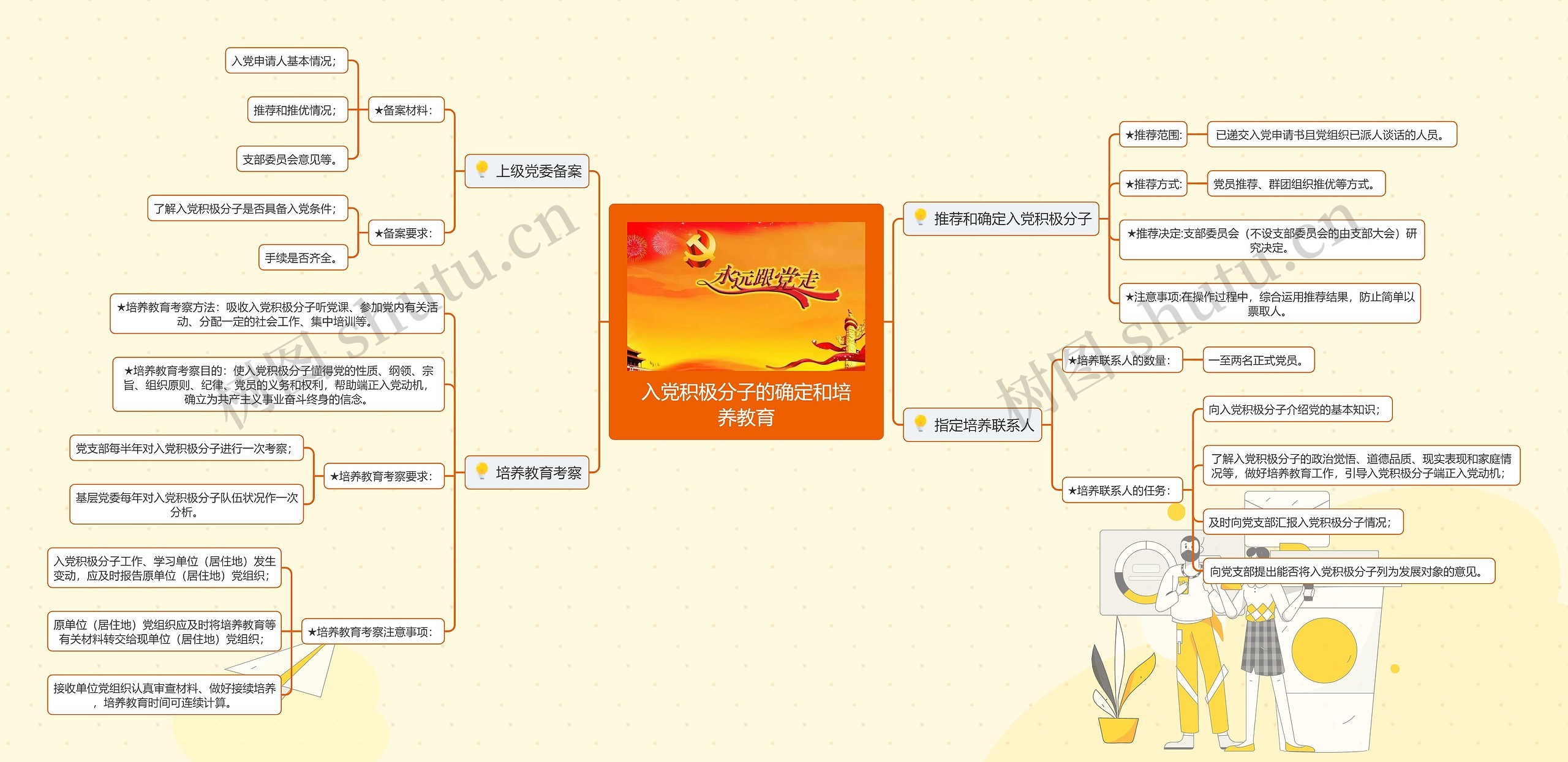 入党积极分子的确定和培养教育思维导图