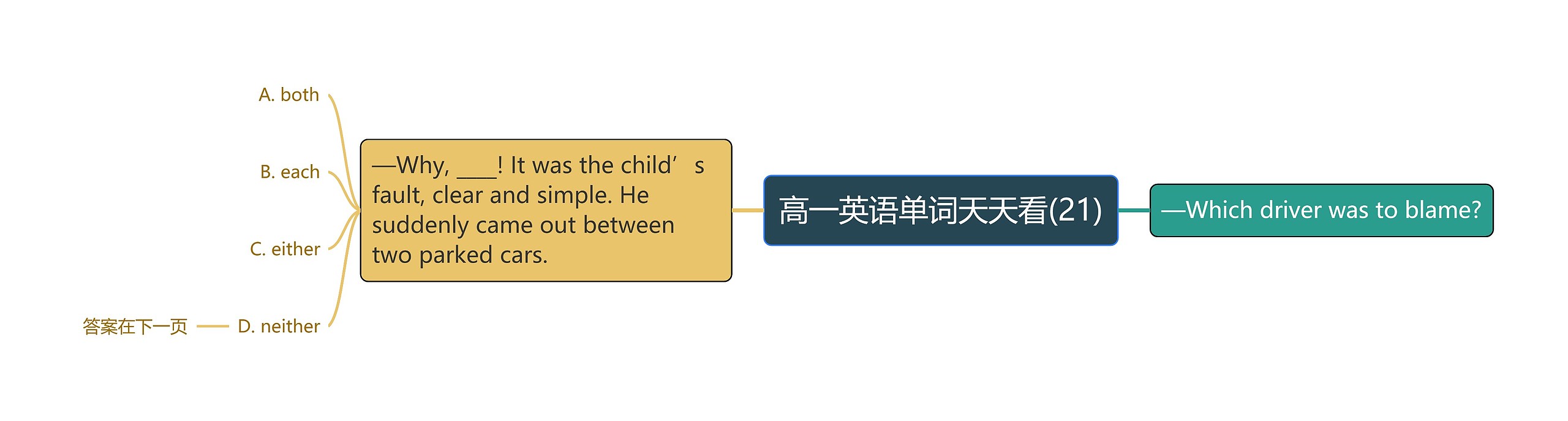 高一英语单词天天看(21)思维导图