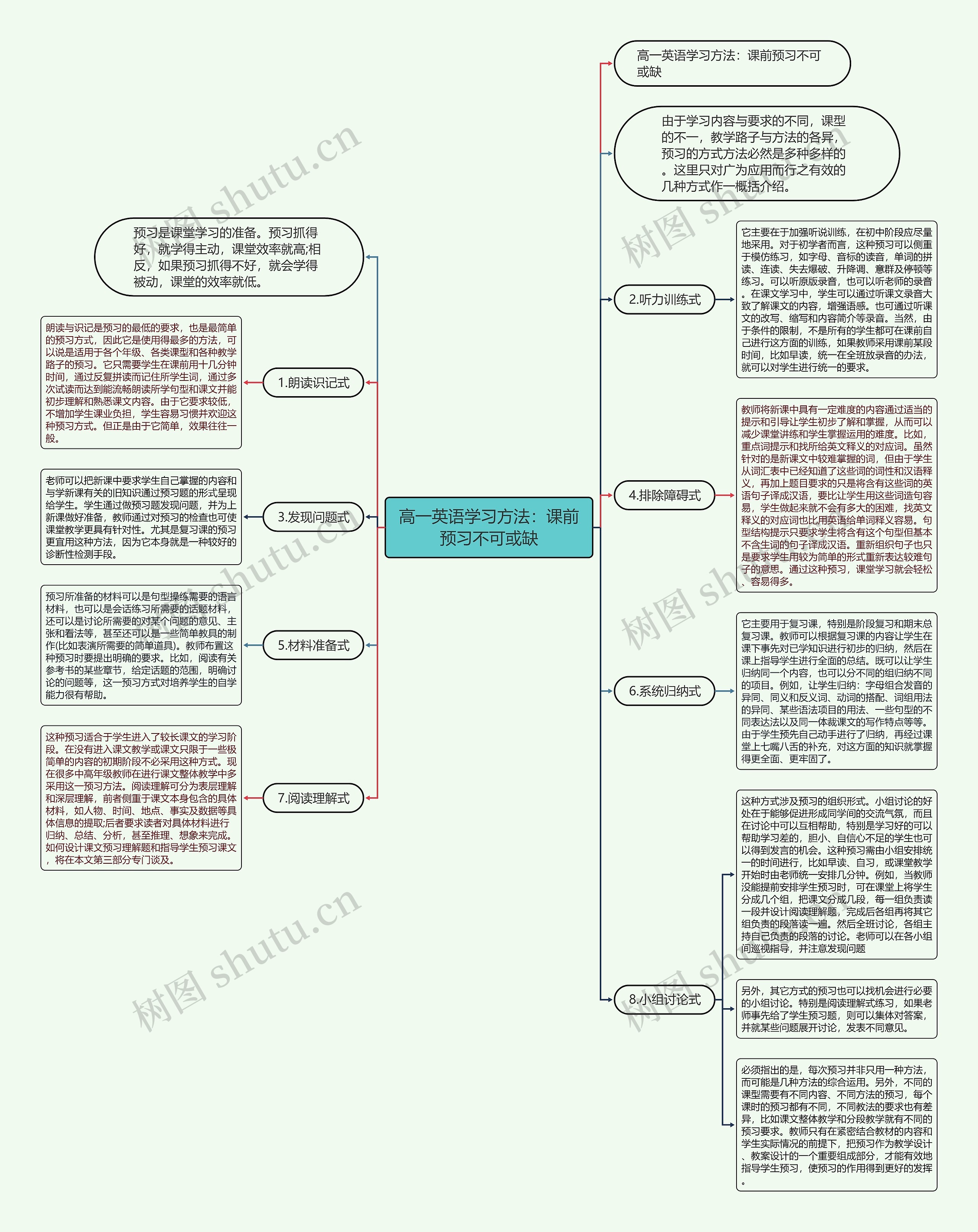 高一英语学习方法：课前预习不可或缺思维导图