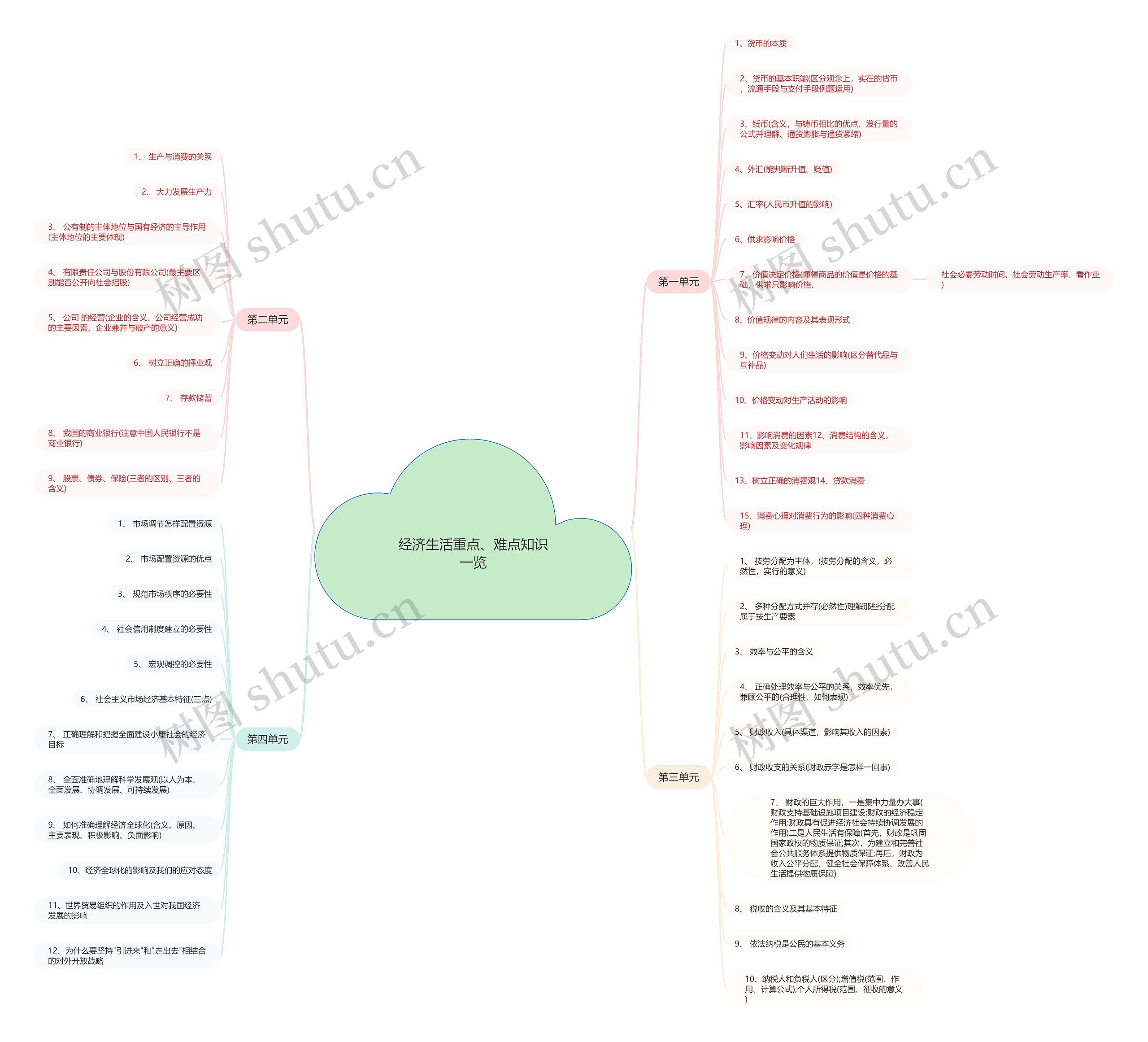经济生活重点、难点知识一览思维导图