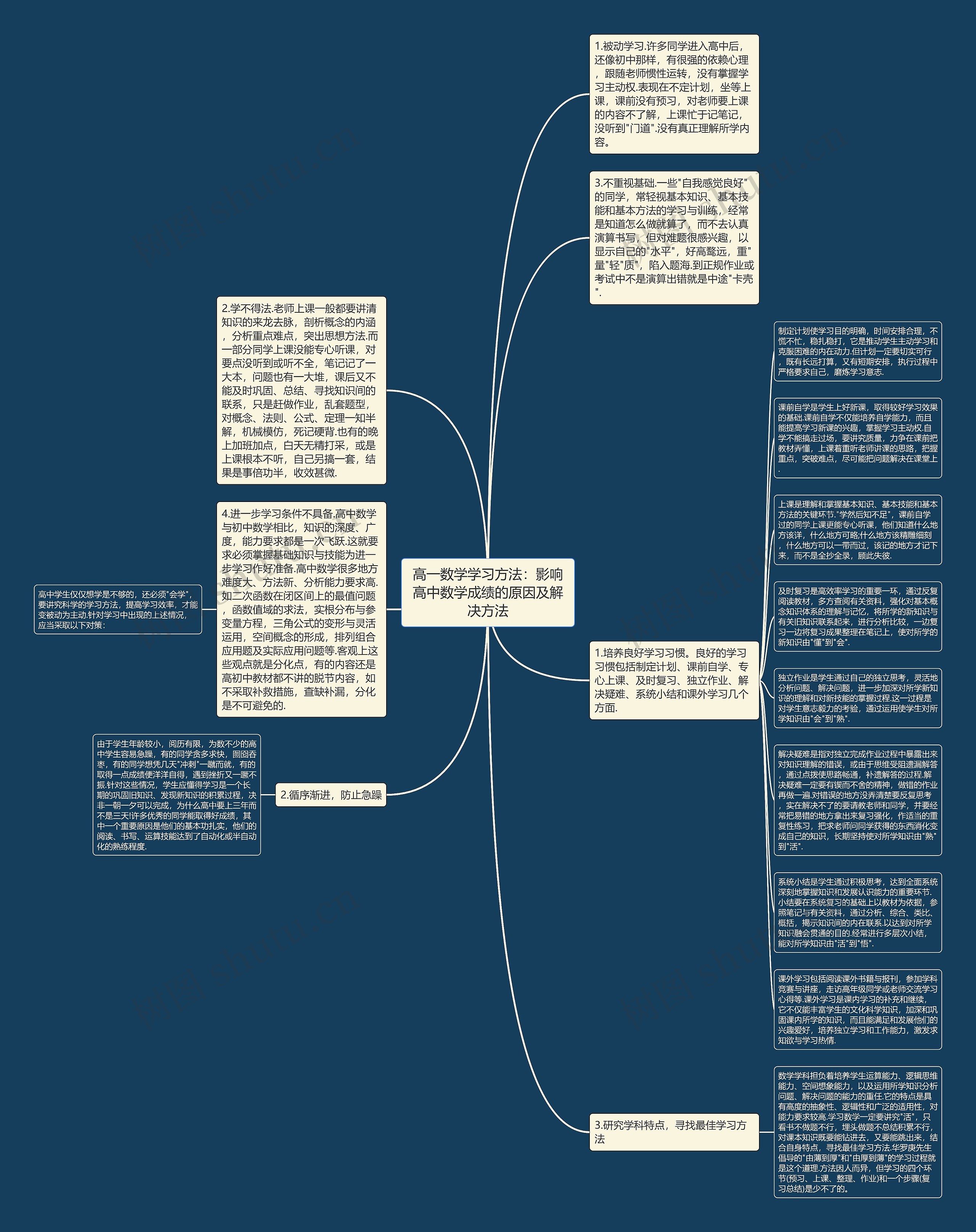 高一数学学习方法：影响高中数学成绩的原因及解决方法思维导图