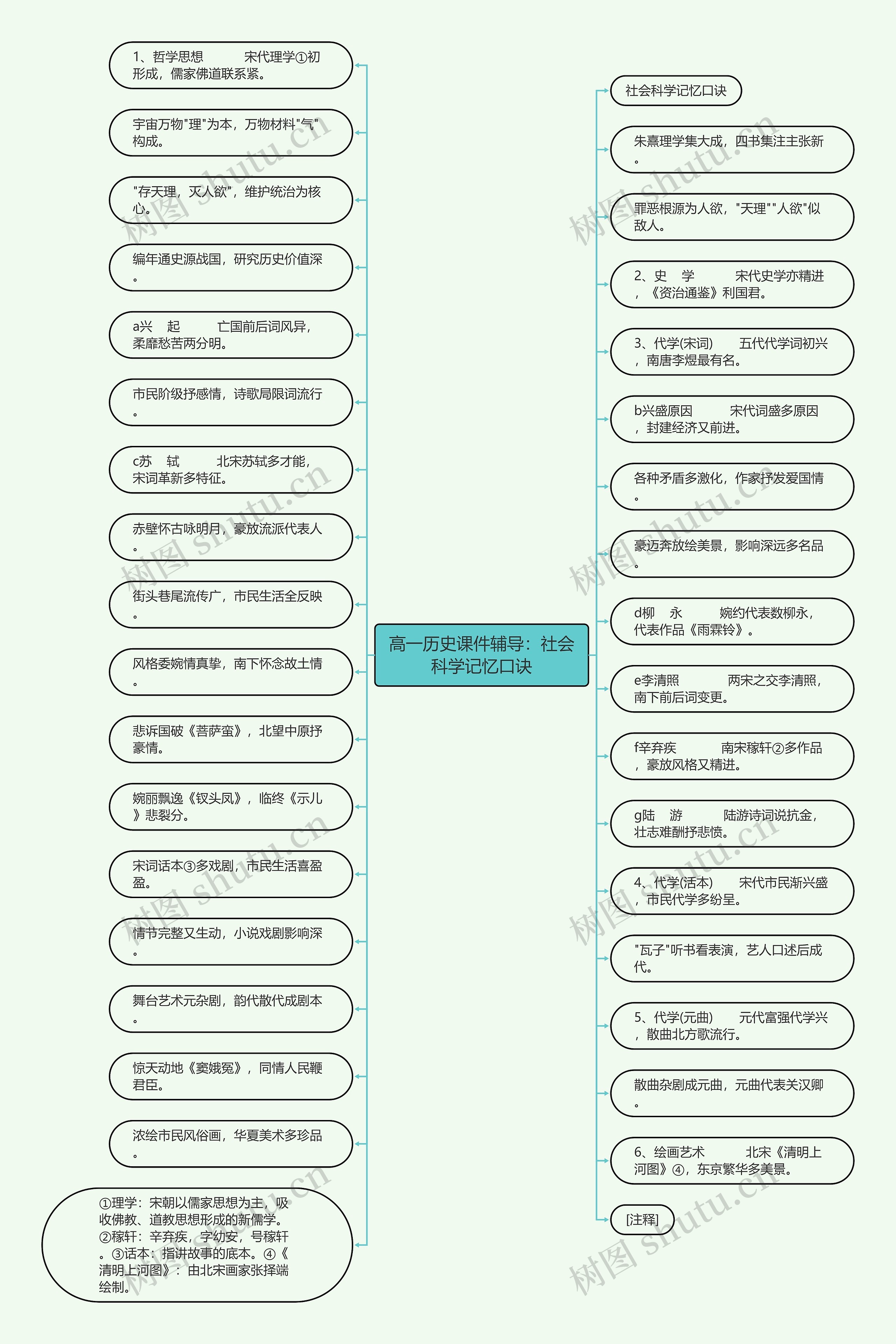 高一历史课件辅导：社会科学记忆口诀