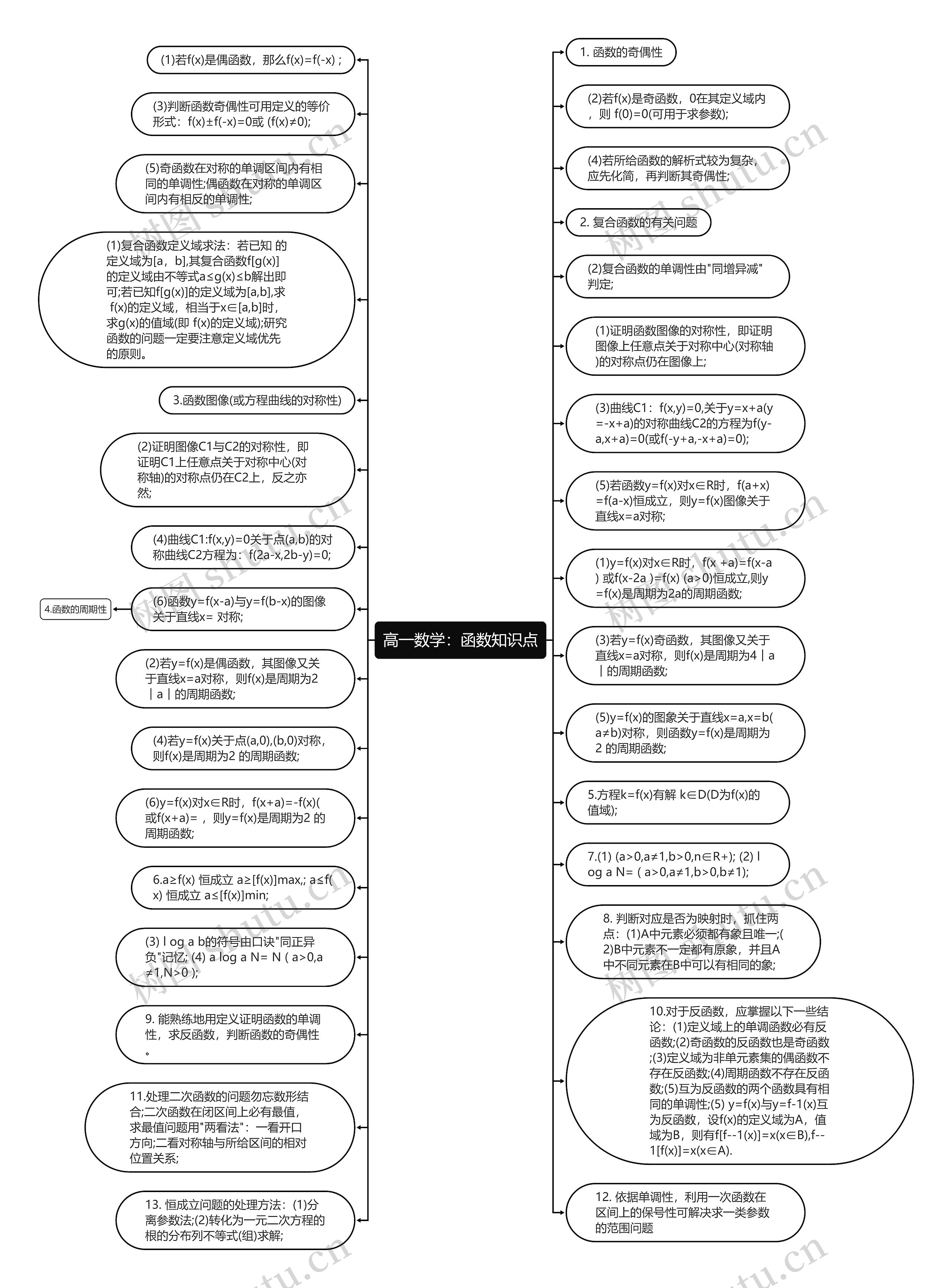 高一数学：函数知识点思维导图