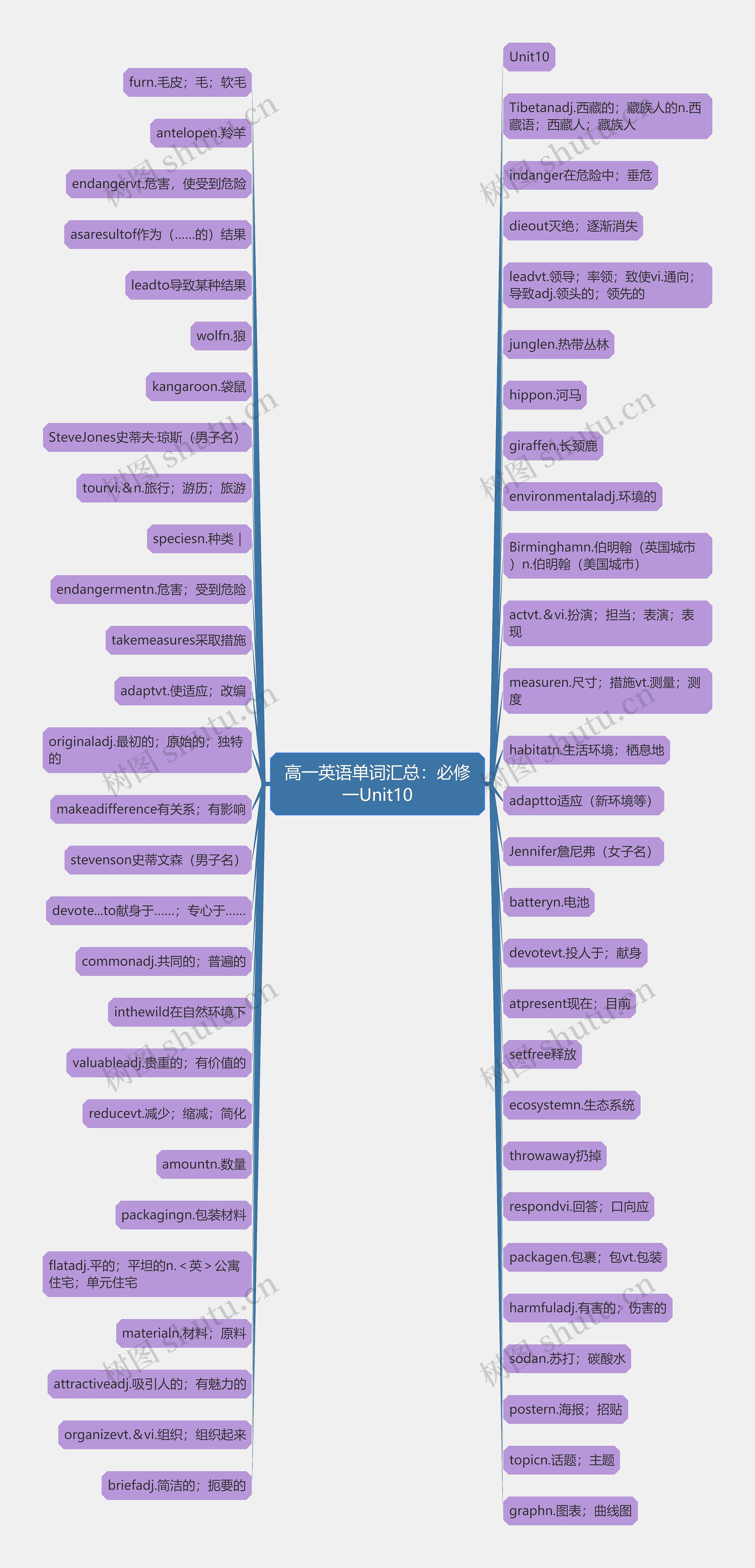 高一英语单词汇总：必修一Unit10思维导图