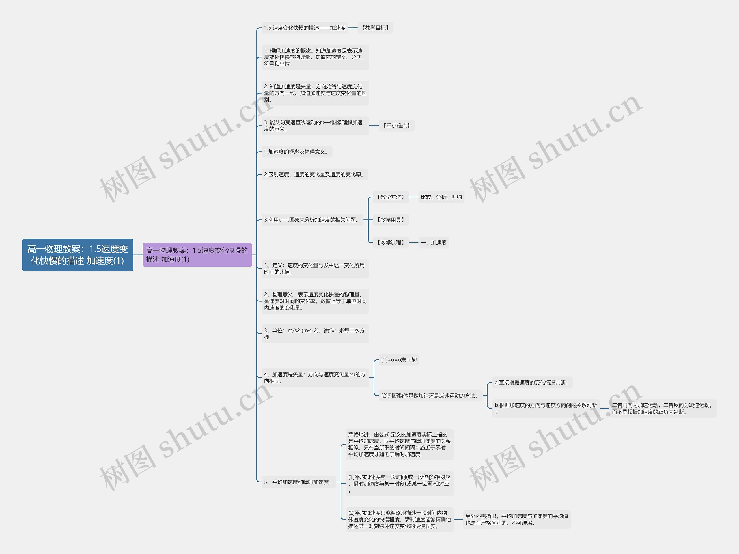 高一物理教案：1.5速度变化快慢的描述 加速度(1)思维导图