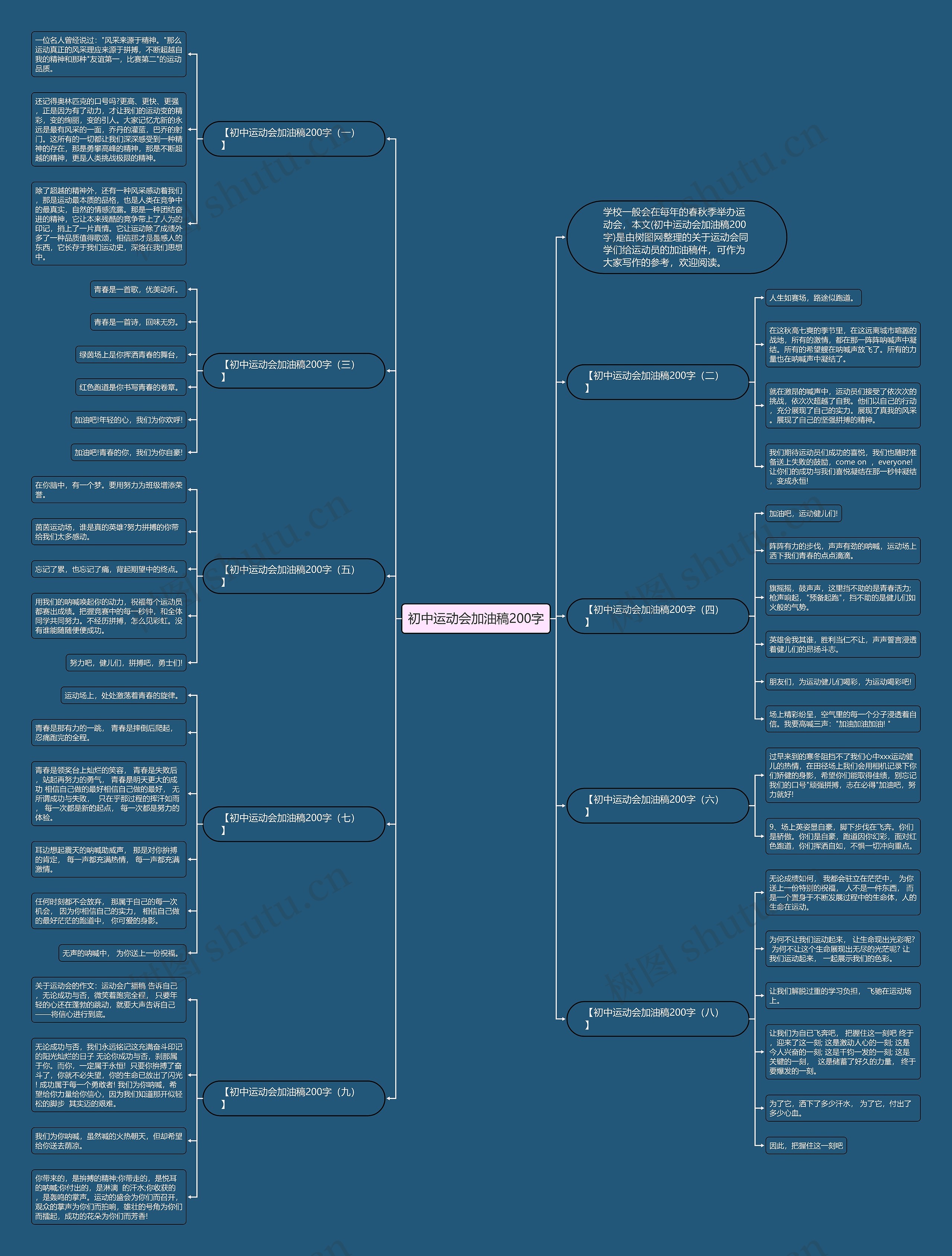 初中运动会加油稿200字思维导图