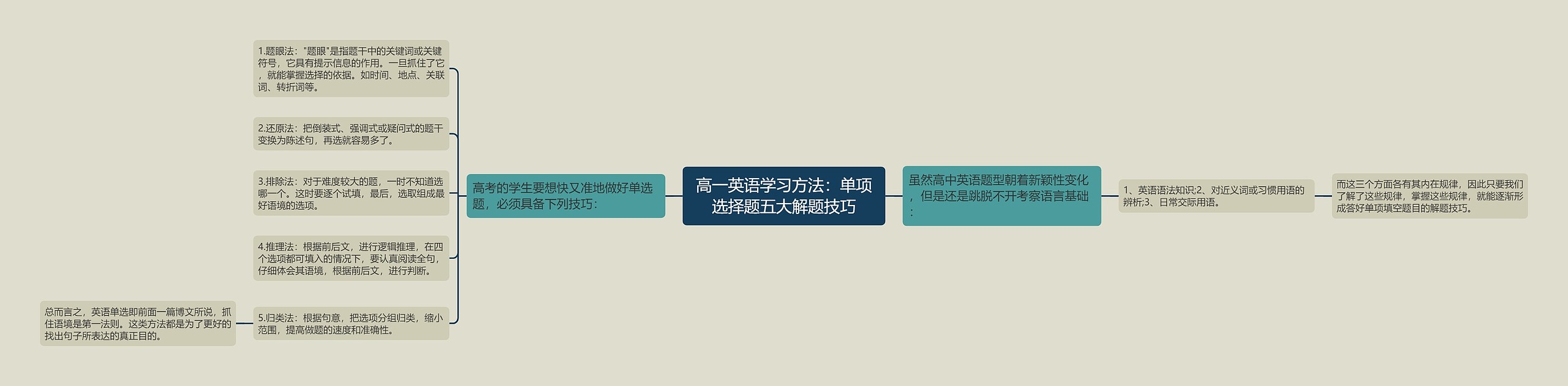 高一英语学习方法：单项选择题五大解题技巧思维导图