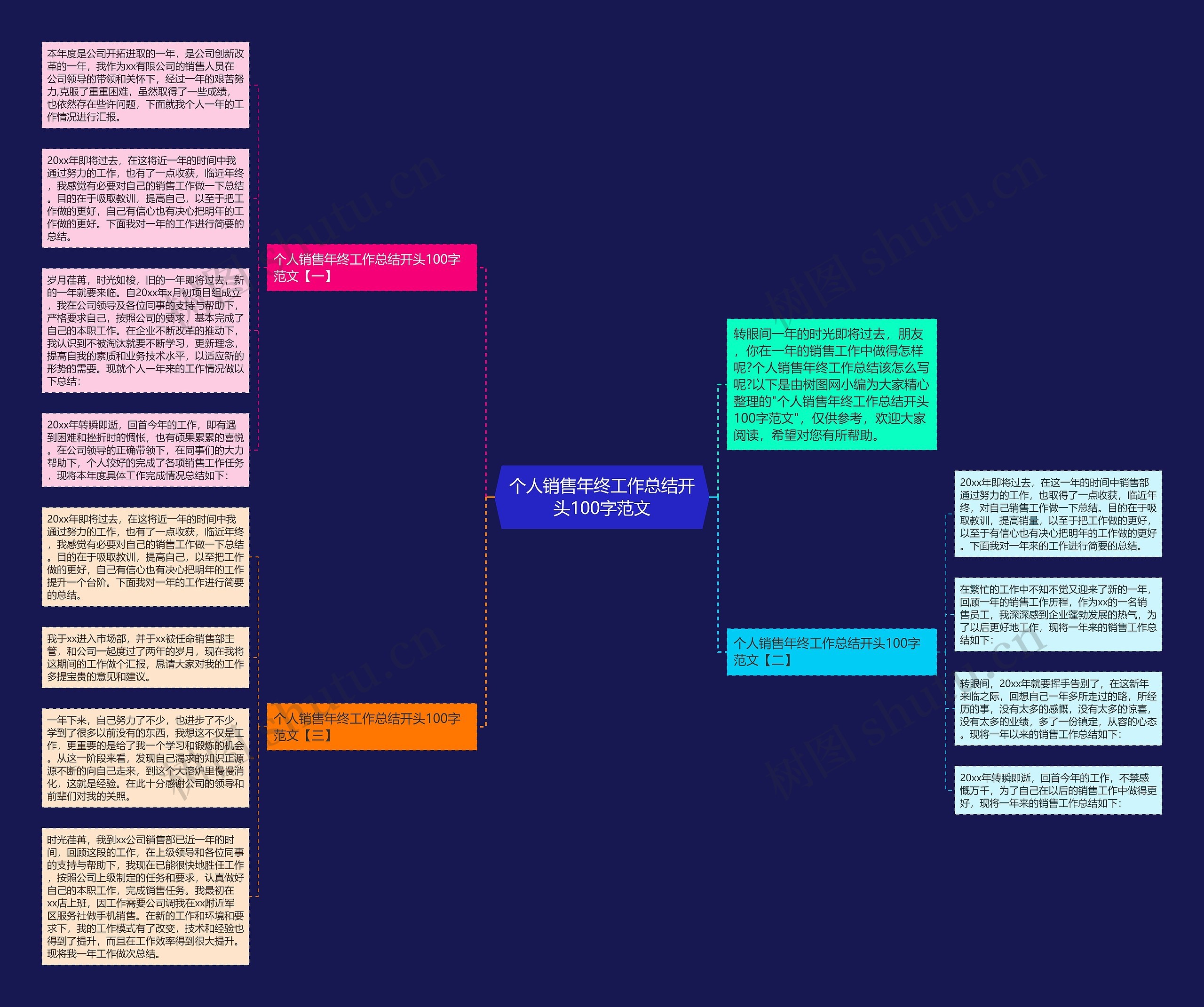 个人销售年终工作总结开头100字范文思维导图