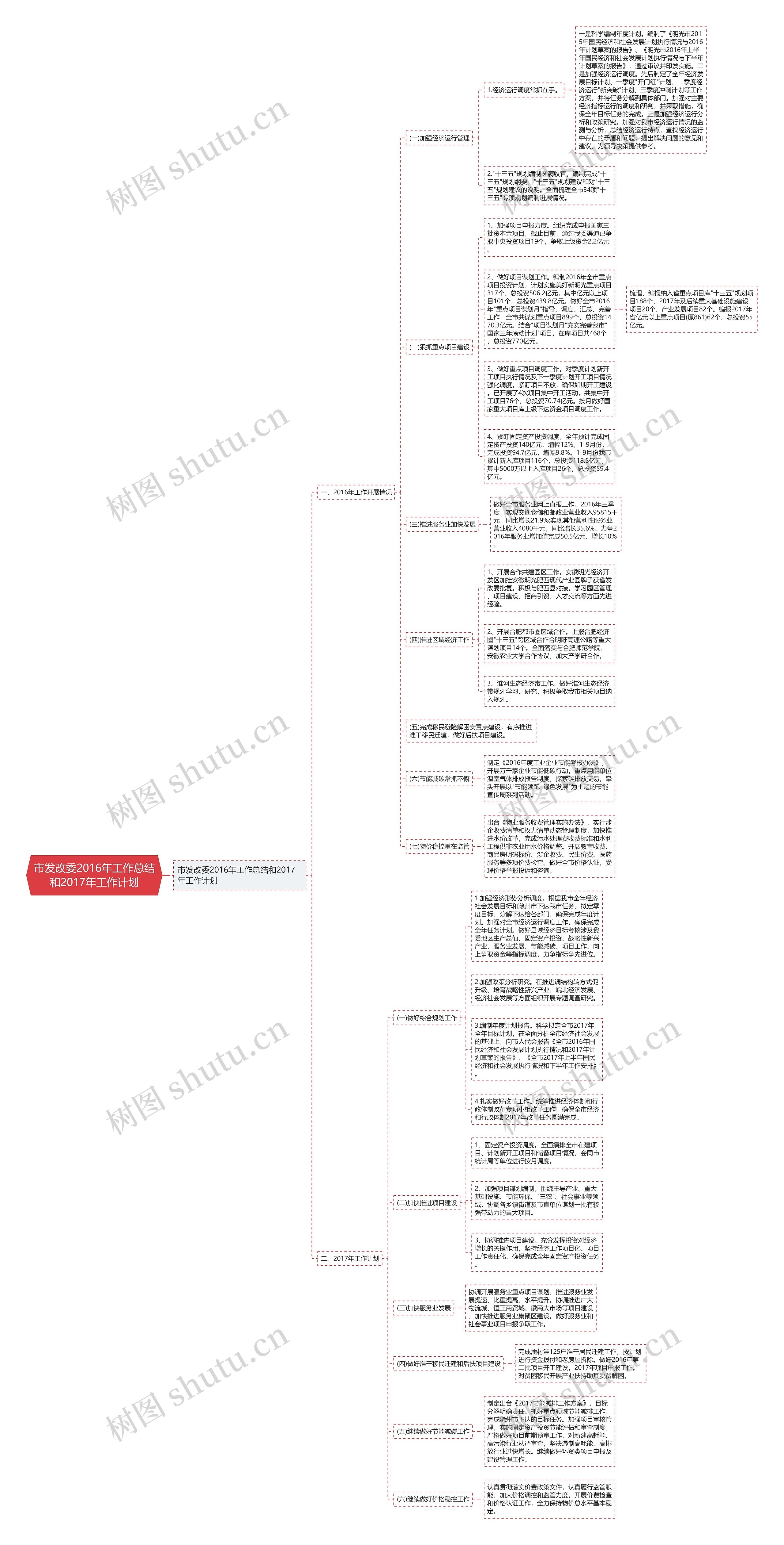 市发改委2016年工作总结和2017年工作计划思维导图