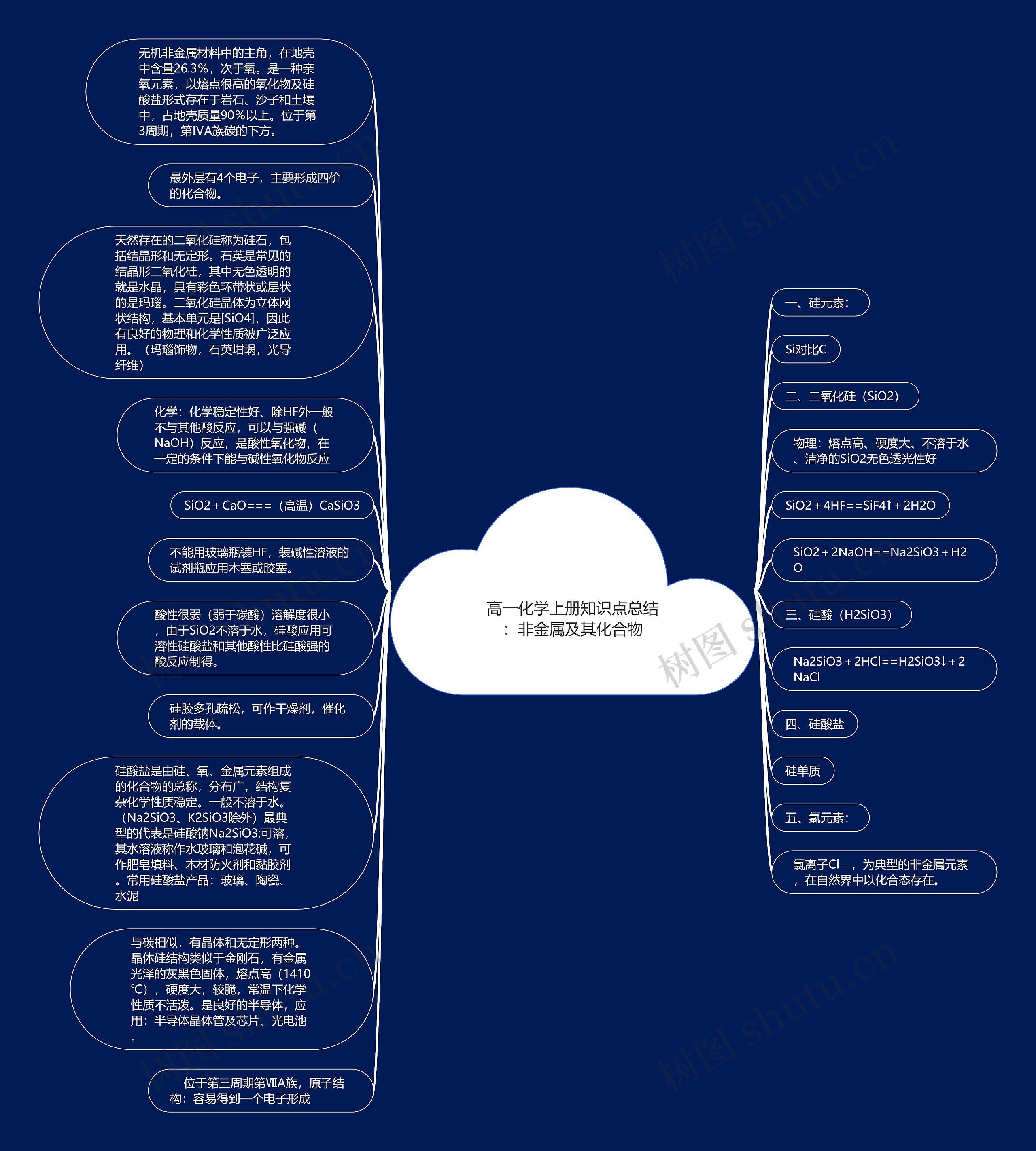 高一化学上册知识点总结：非金属及其化合物思维导图