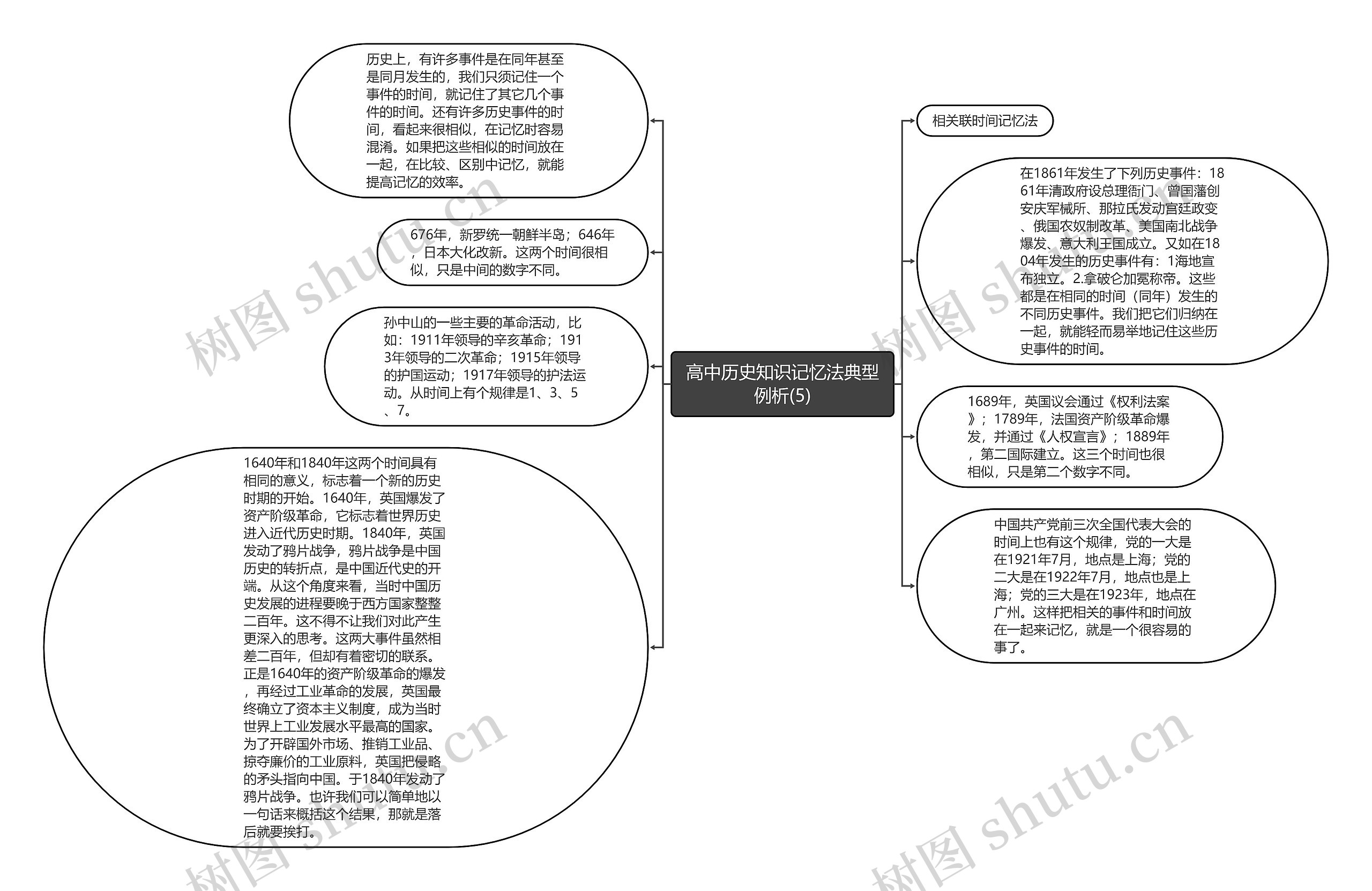 高中历史知识记忆法典型例析(5)思维导图