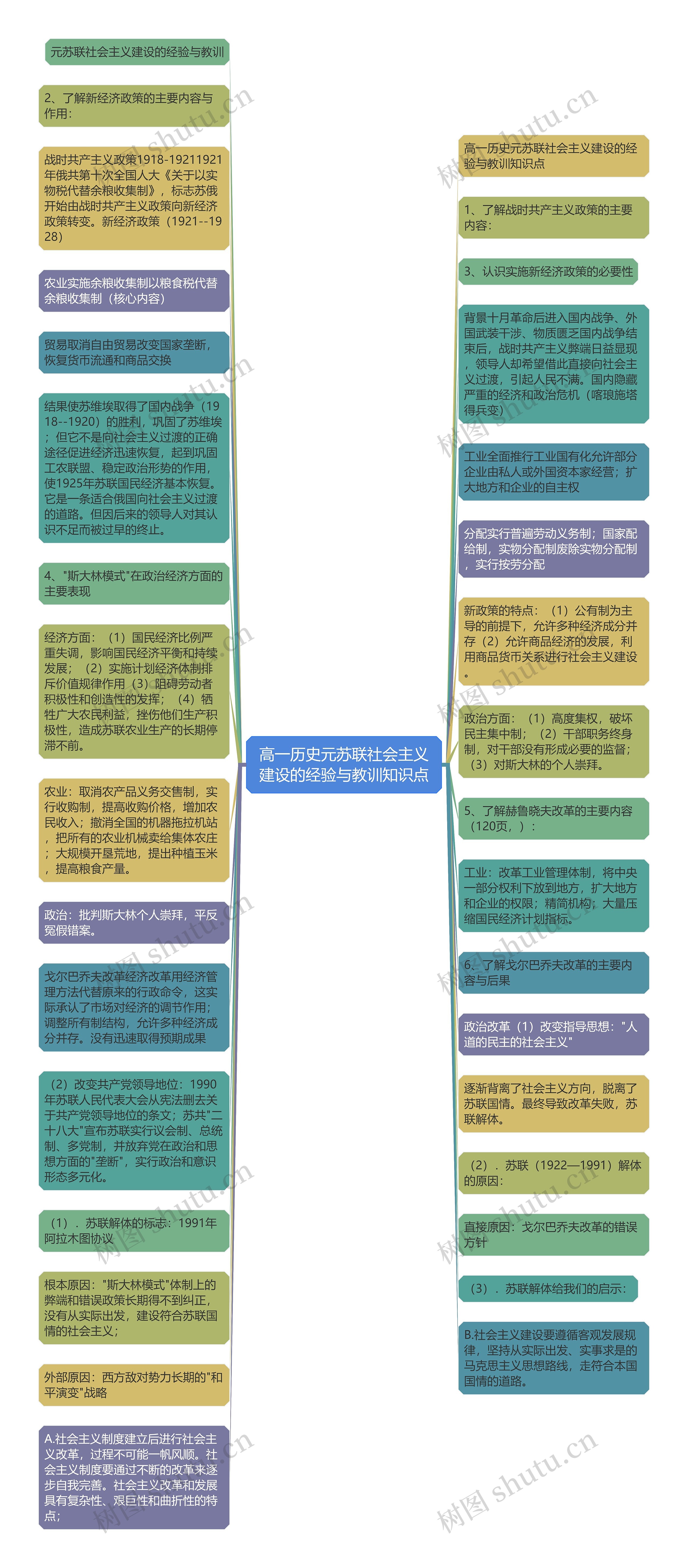 高一历史元苏联社会主义建设的经验与教训知识点