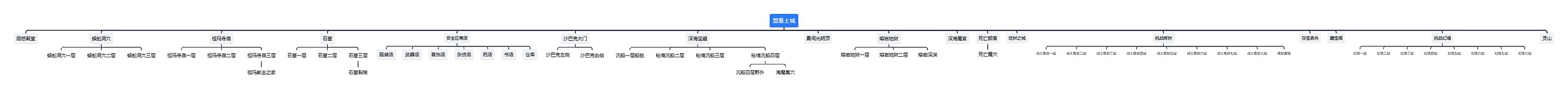 盟重土城思维导图