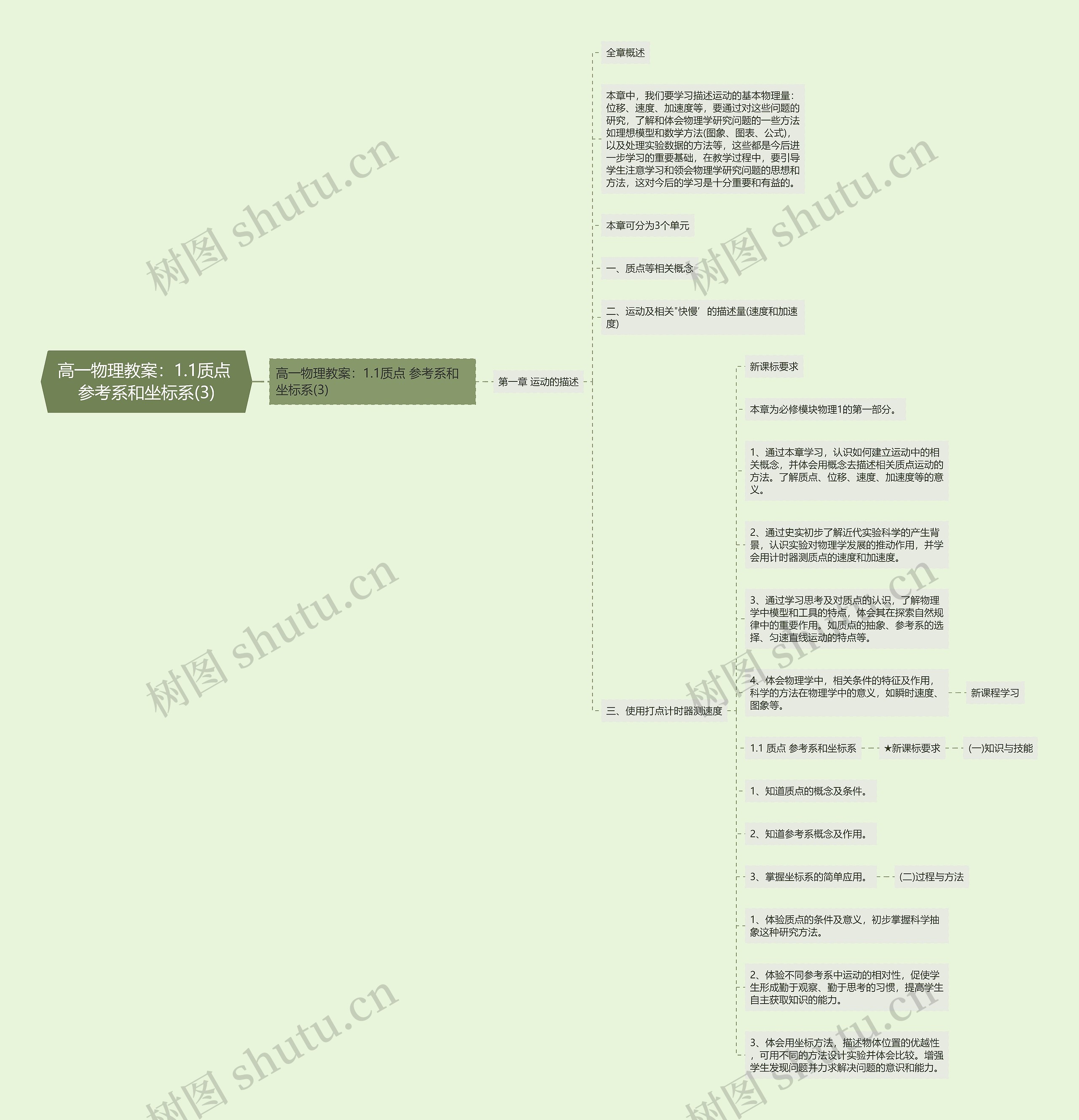 高一物理教案：1.1质点 参考系和坐标系(3)思维导图