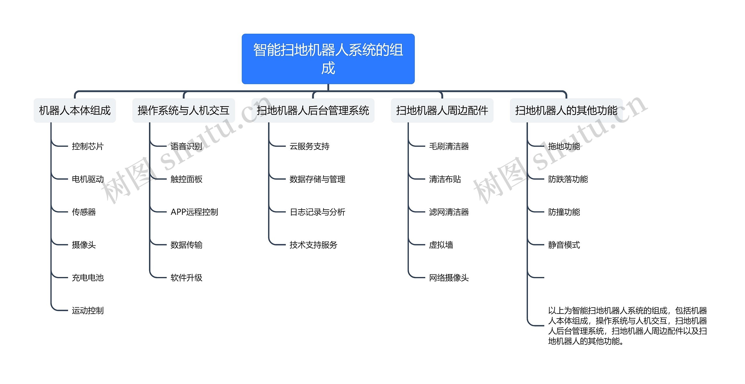 智能扫地机器人系统的组成思维导图