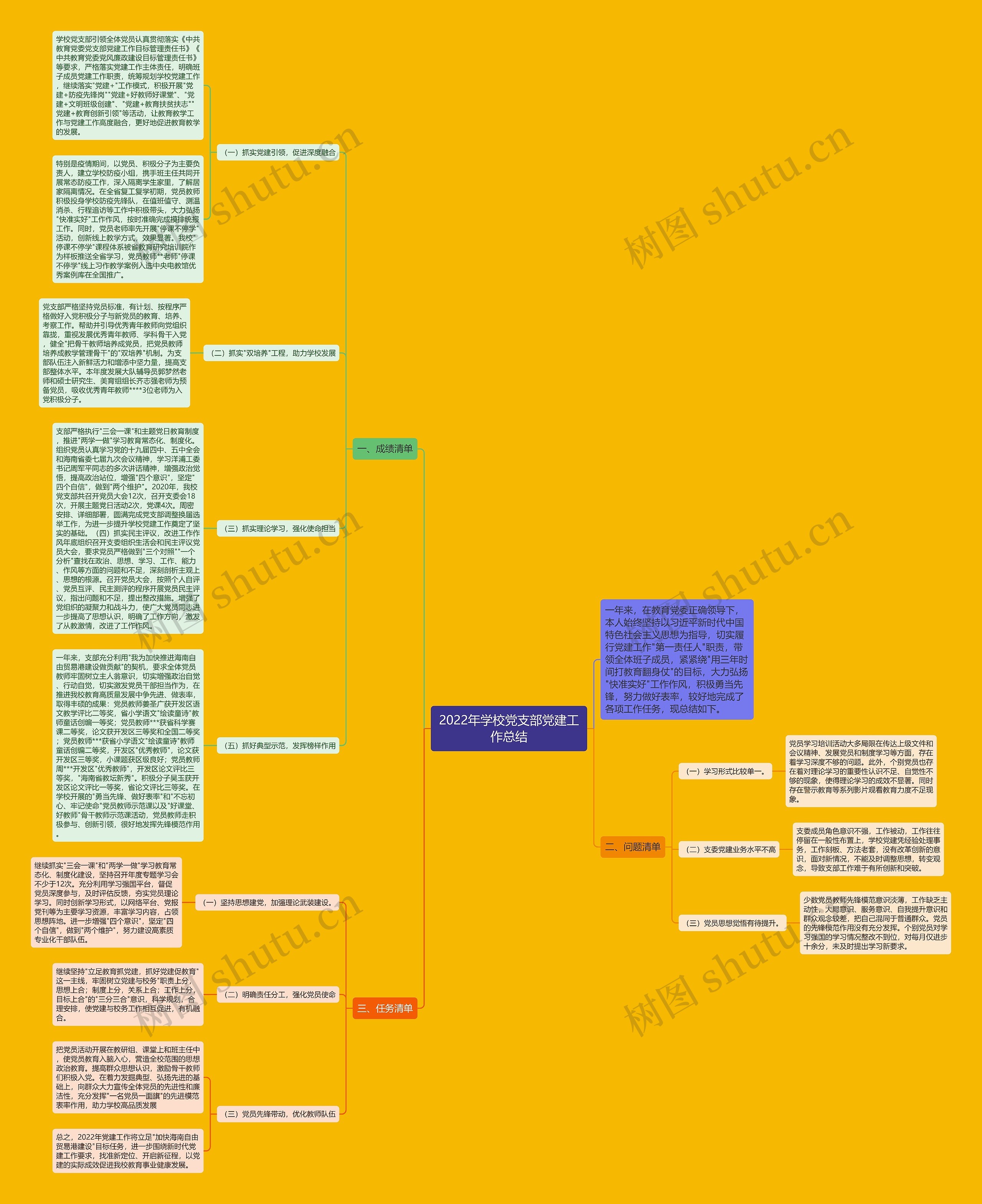 2022年学校党支部党建工作总结思维导图