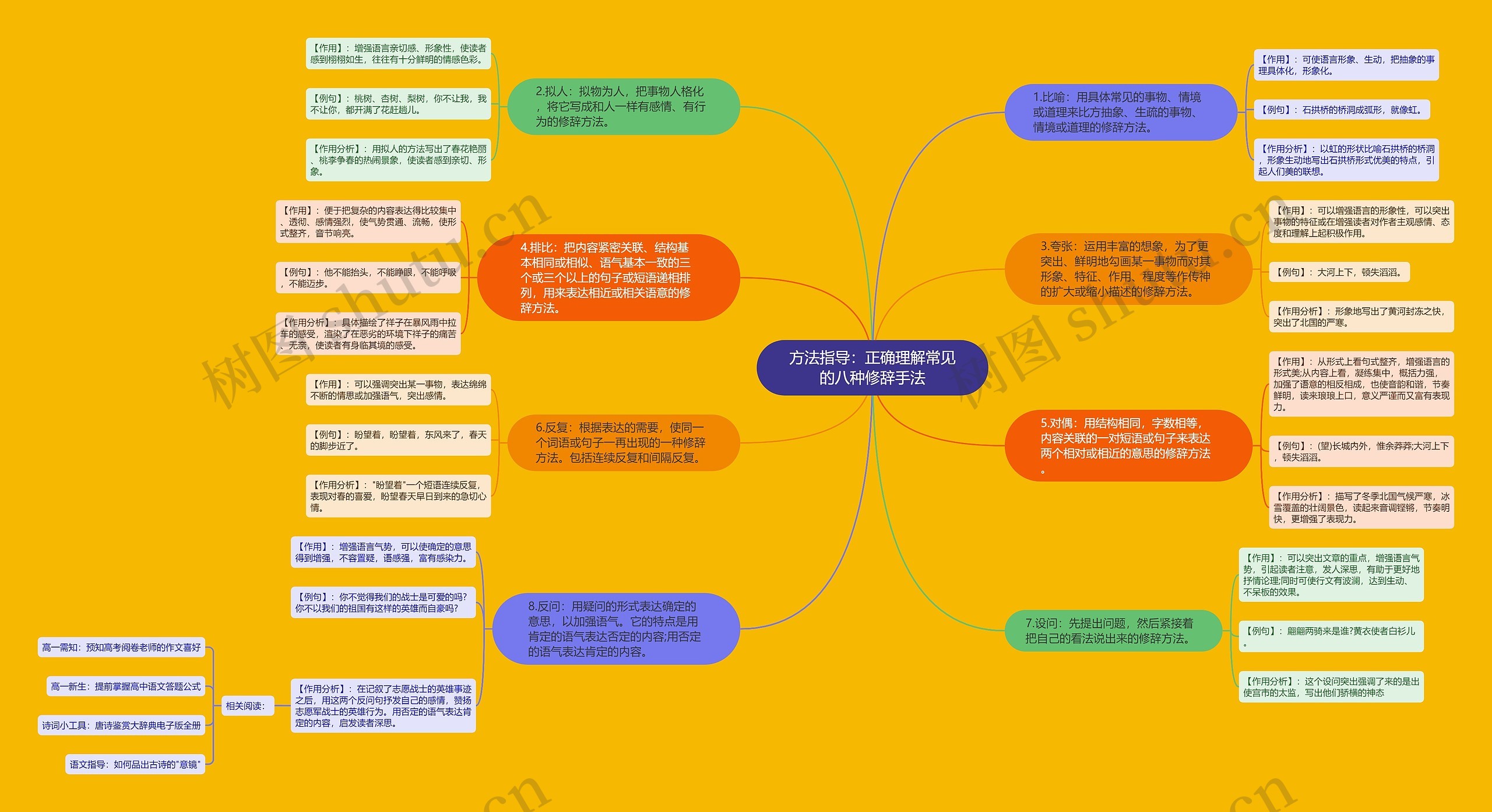 方法指导:正确理解常见的八种修辞手法思维导图高清图 方法指导:正确理解常见的八种修辞手法思维导图