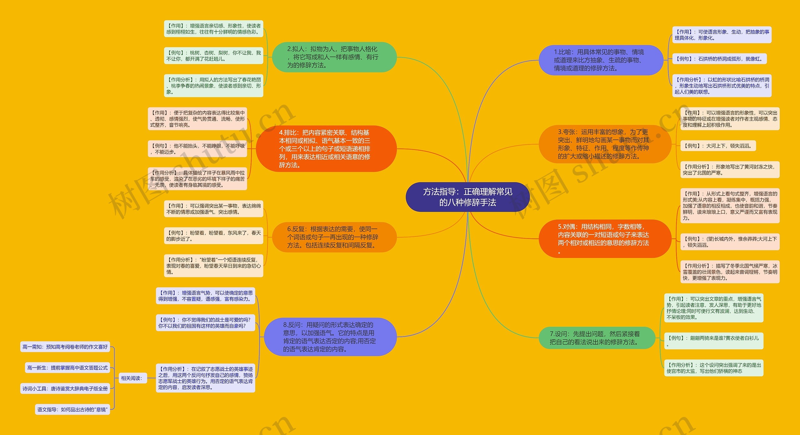 方法指导：正确理解常见的八种修辞手法思维导图
