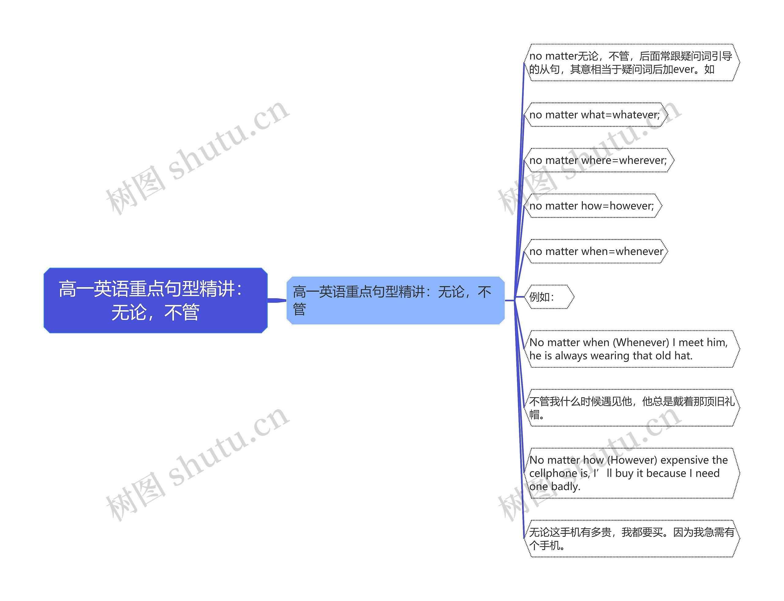 高一英语重点句型精讲：无论，不管思维导图