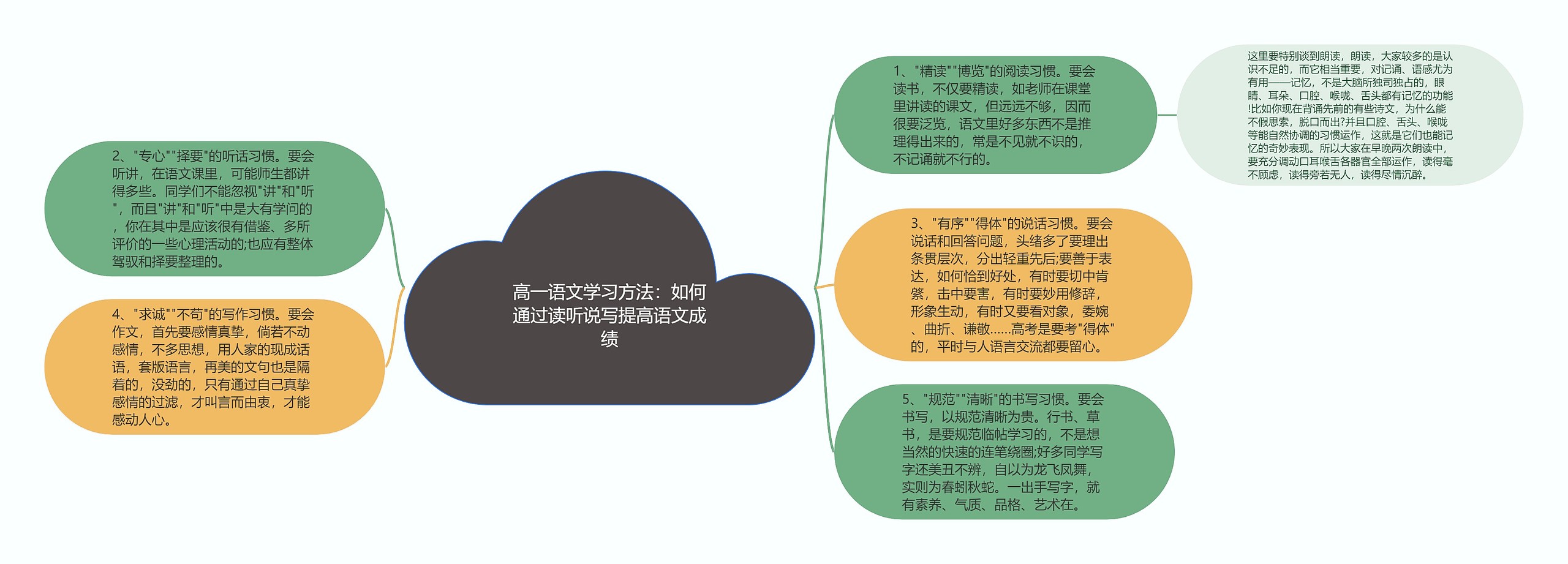 高一语文学习方法：如何通过读听说写提高语文成绩