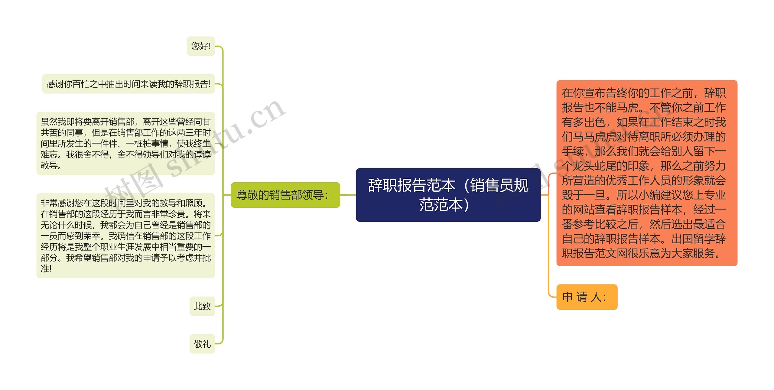 辞职报告范本（销售员规范范本）思维导图