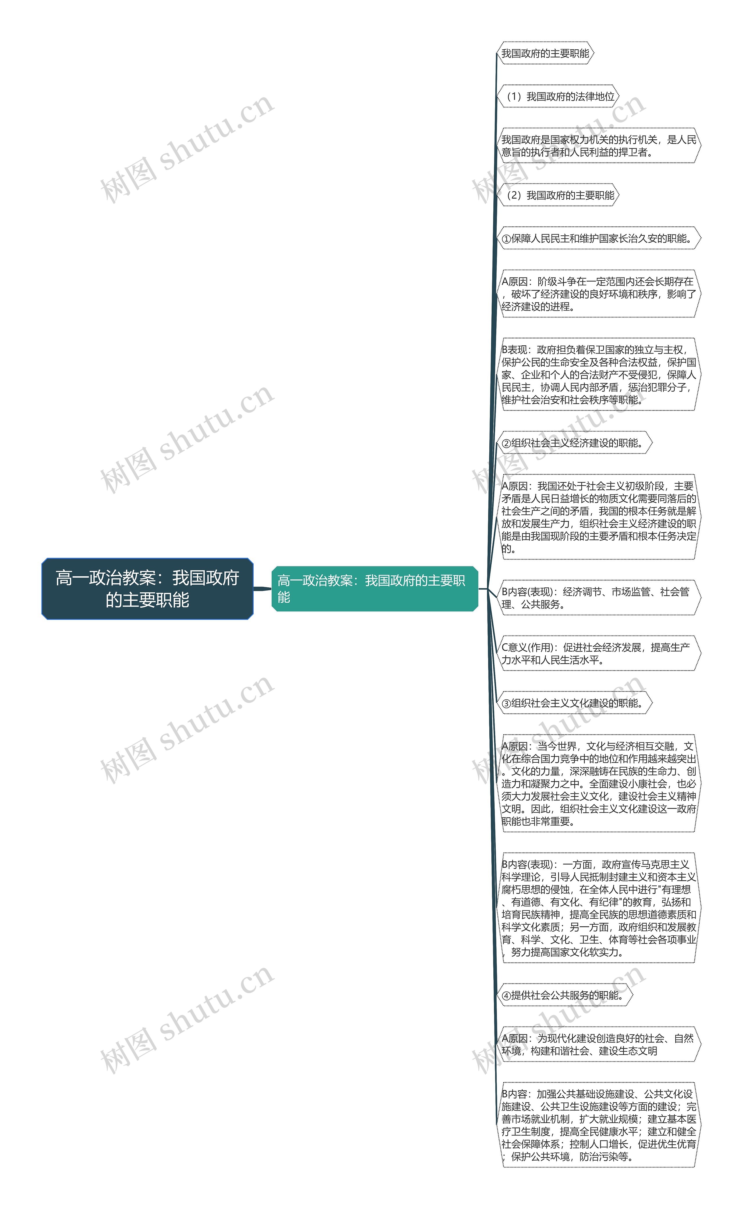 高一政治教案：我国政府的主要职能