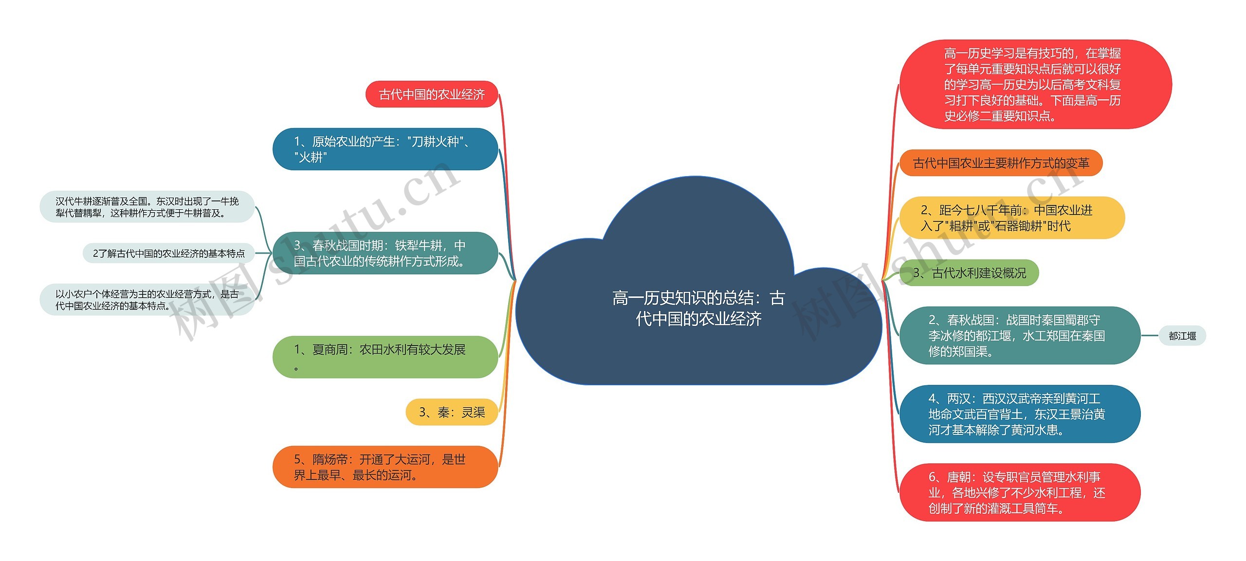 高一历史知识的总结：古代中国的农业经济思维导图