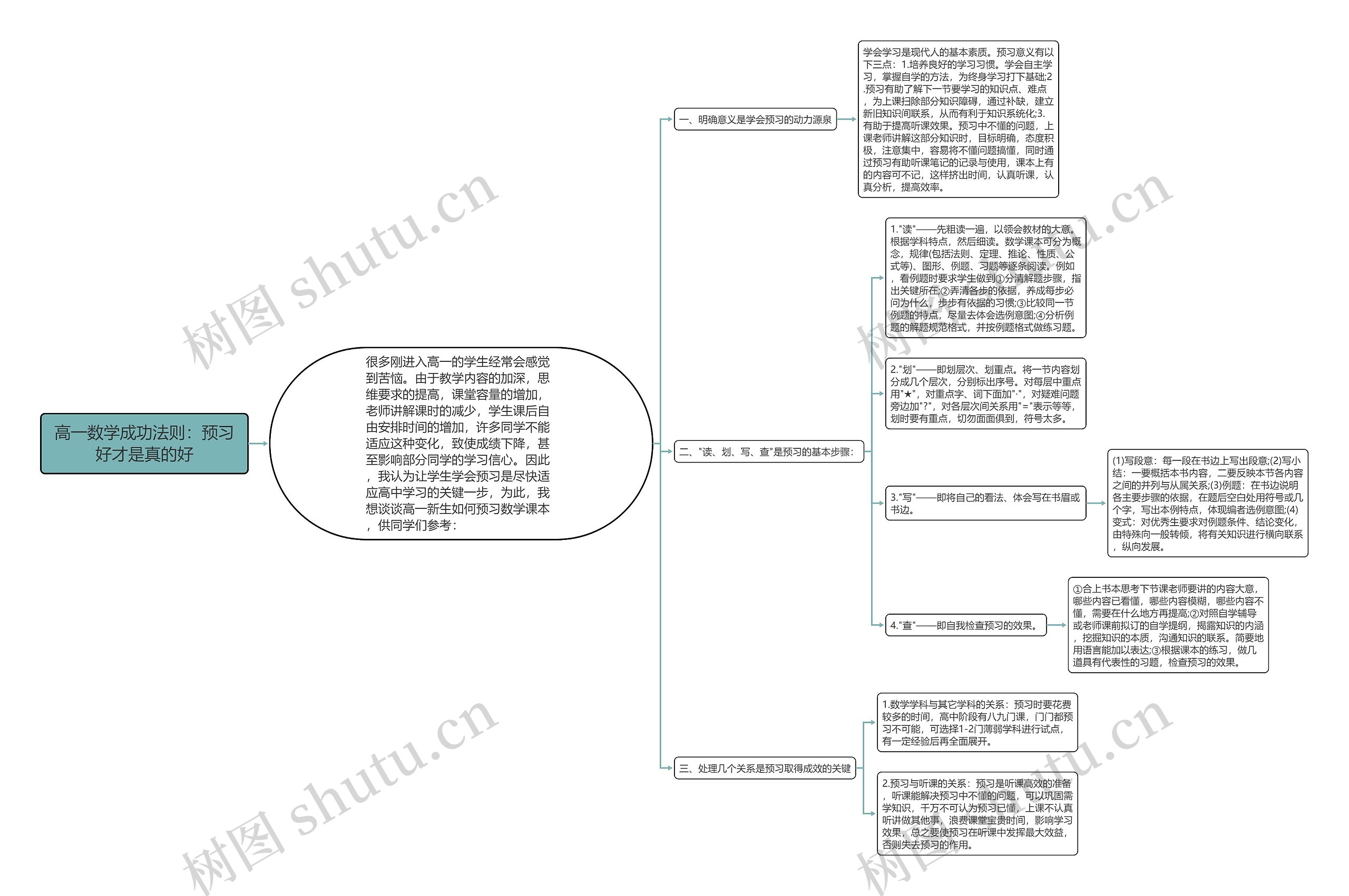 高一数学成功法则：预习好才是真的好