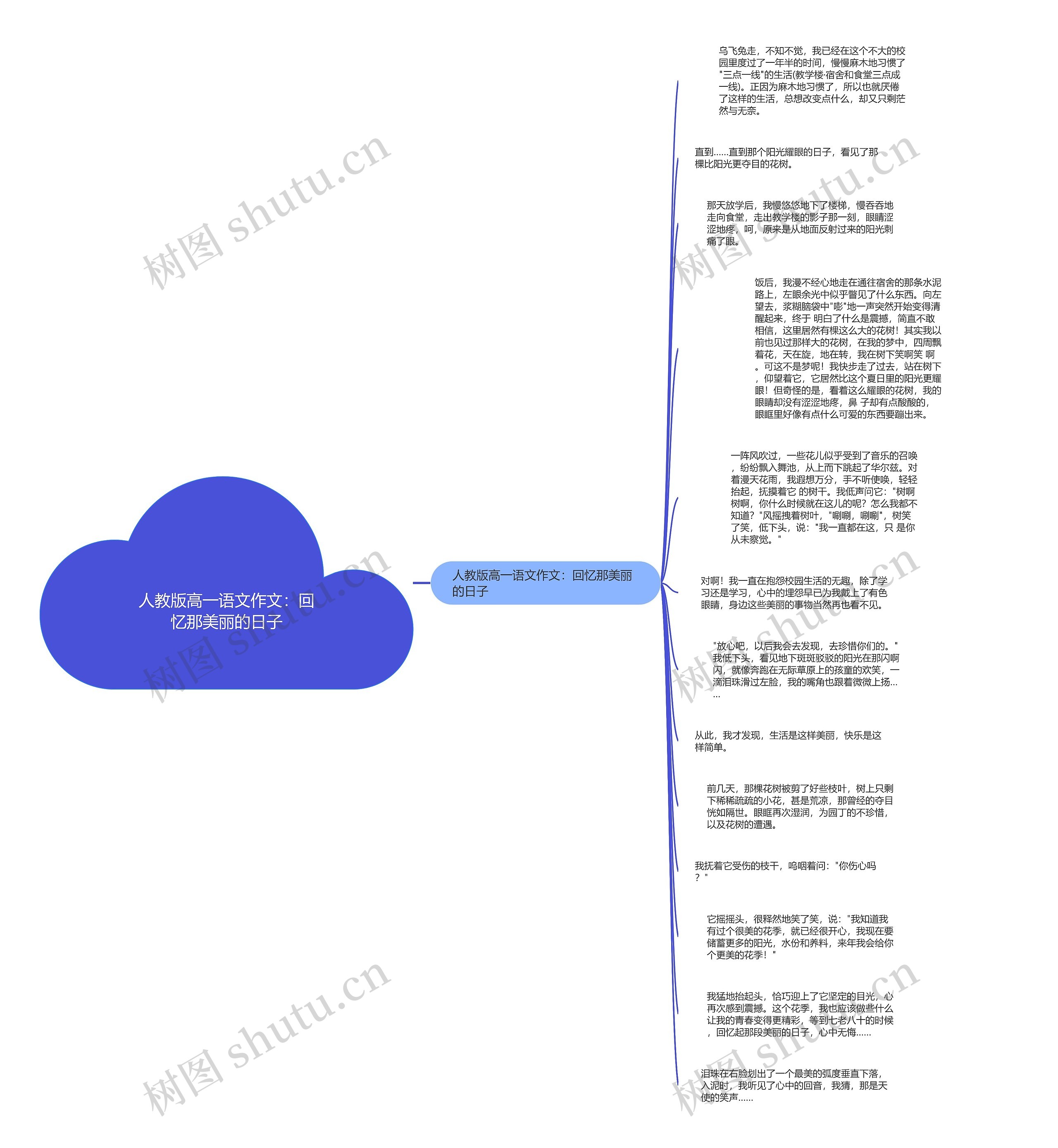 人教版高一语文作文：回忆那美丽的日子思维导图